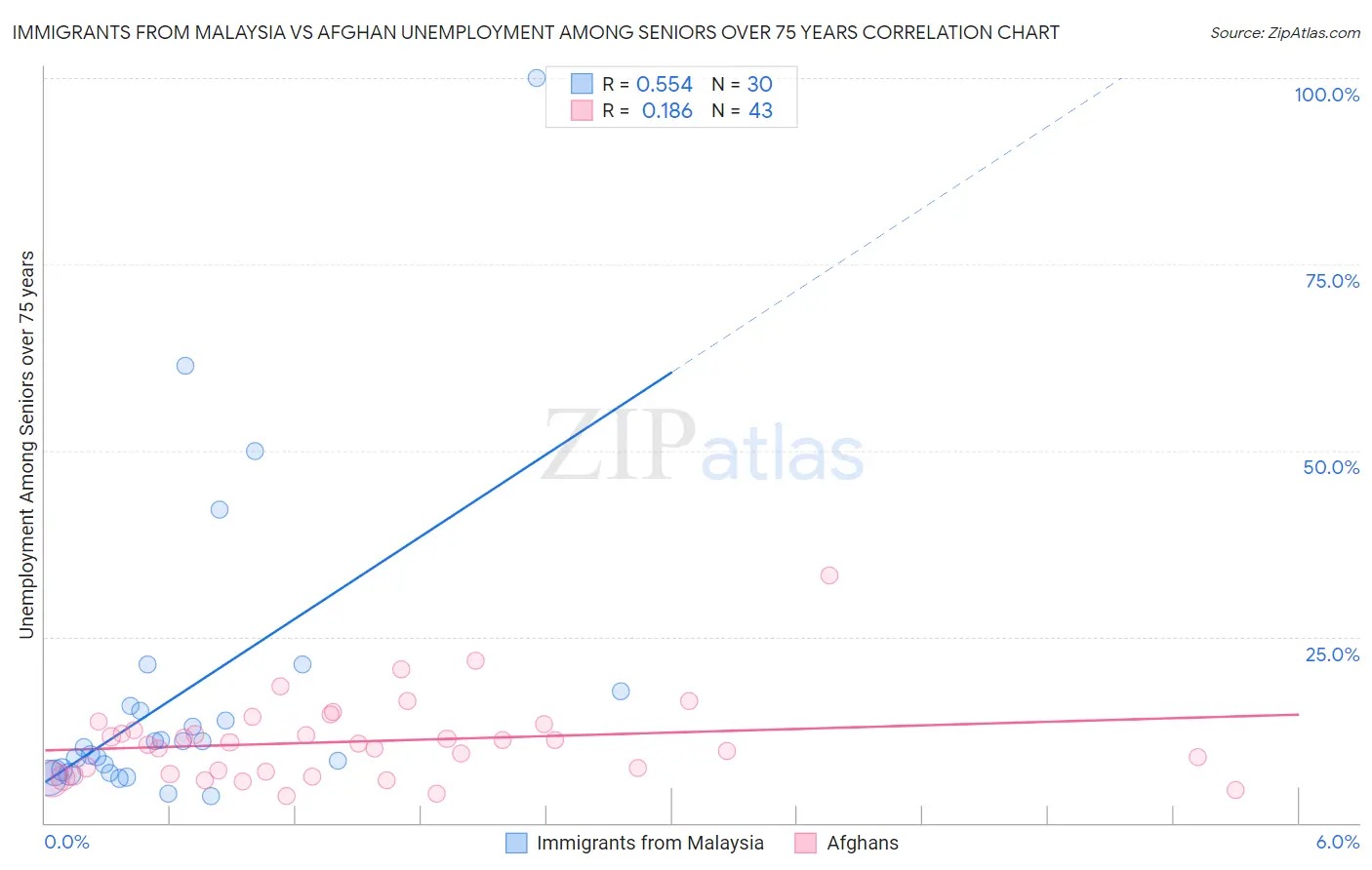 Immigrants from Malaysia vs Afghan Unemployment Among Seniors over 75 years