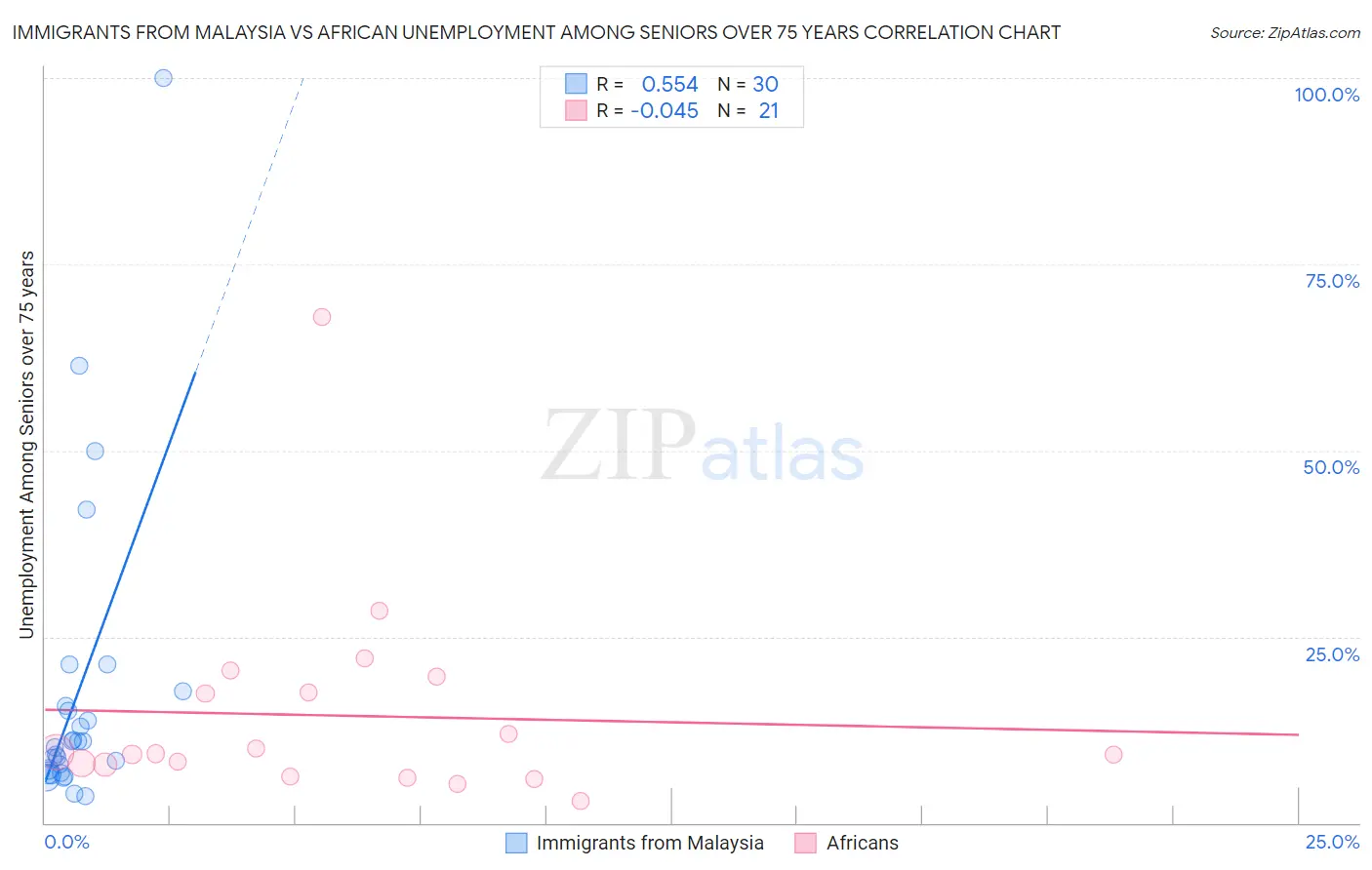 Immigrants from Malaysia vs African Unemployment Among Seniors over 75 years
