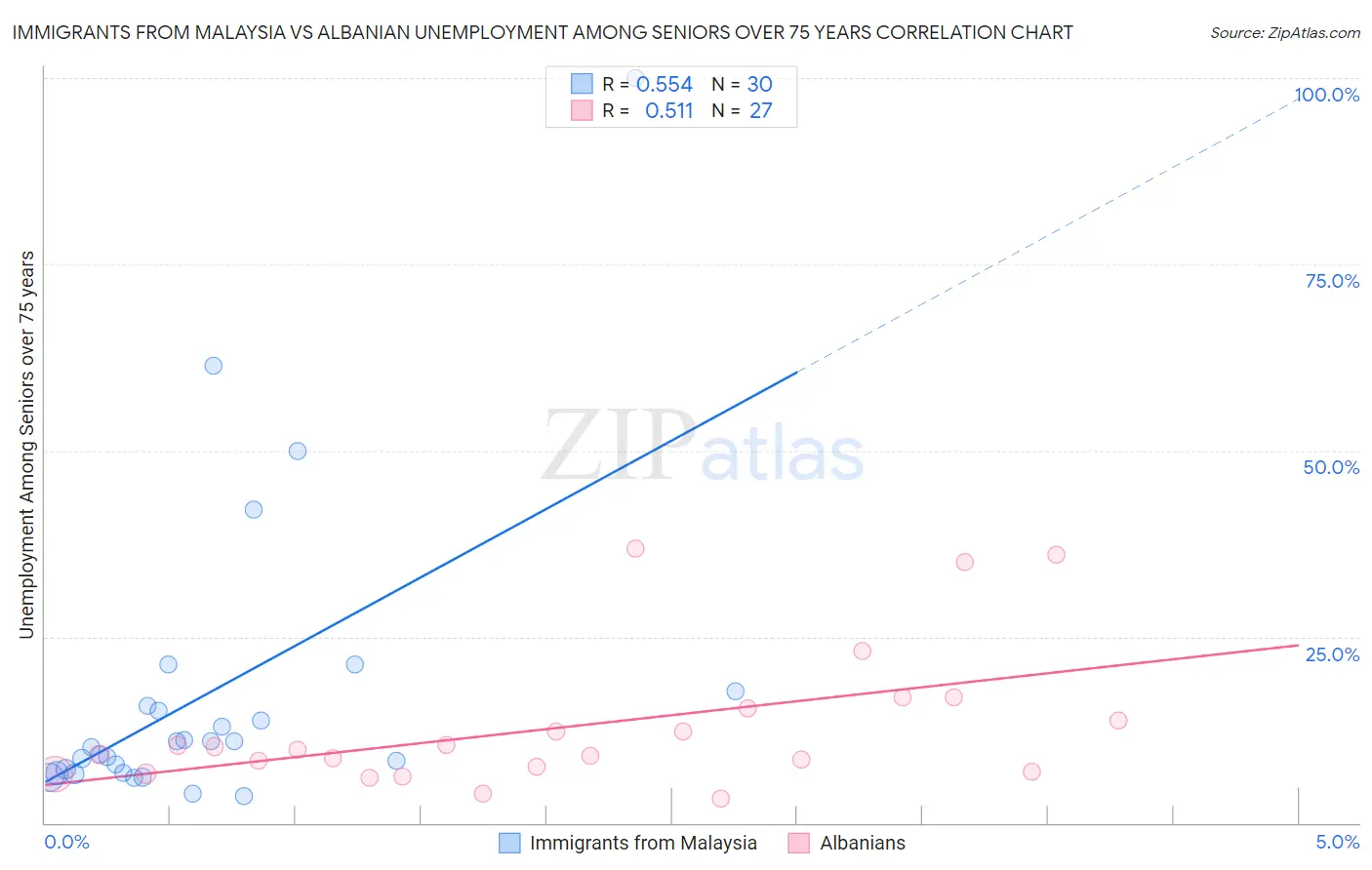 Immigrants from Malaysia vs Albanian Unemployment Among Seniors over 75 years