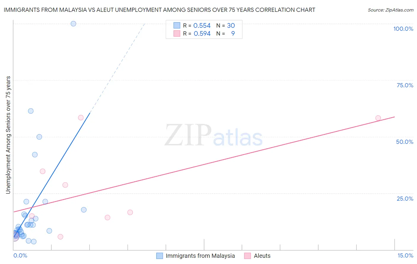 Immigrants from Malaysia vs Aleut Unemployment Among Seniors over 75 years