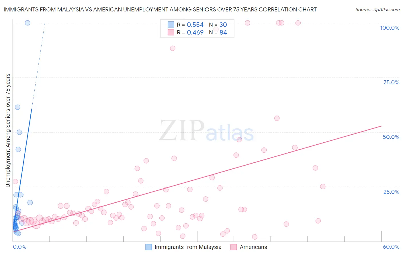 Immigrants from Malaysia vs American Unemployment Among Seniors over 75 years