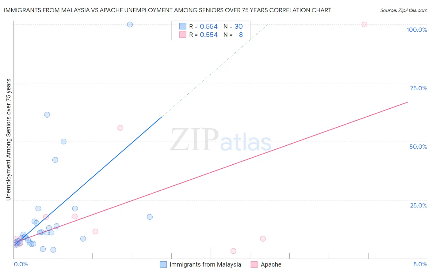 Immigrants from Malaysia vs Apache Unemployment Among Seniors over 75 years