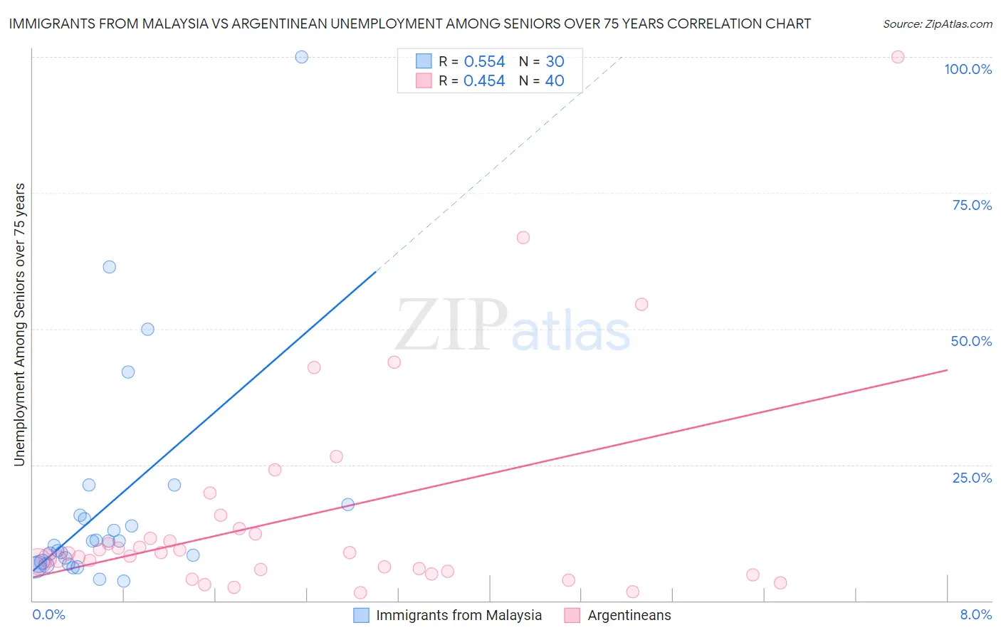 Immigrants from Malaysia vs Argentinean Unemployment Among Seniors over 75 years