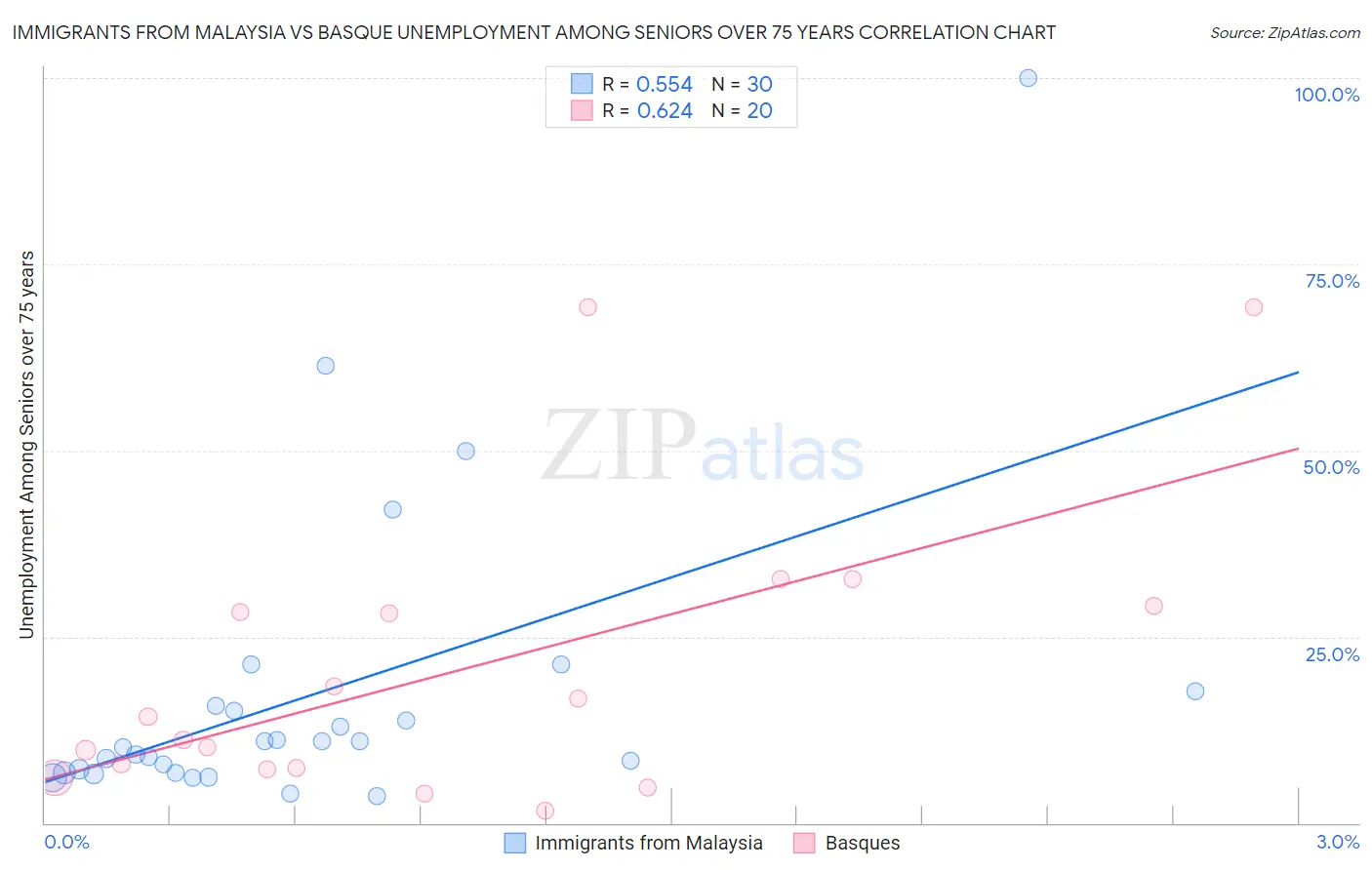 Immigrants from Malaysia vs Basque Unemployment Among Seniors over 75 years