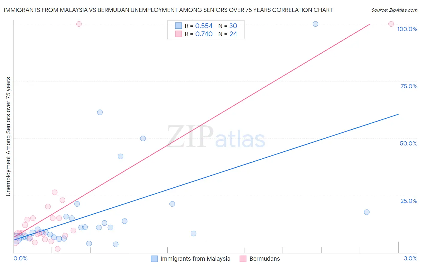 Immigrants from Malaysia vs Bermudan Unemployment Among Seniors over 75 years