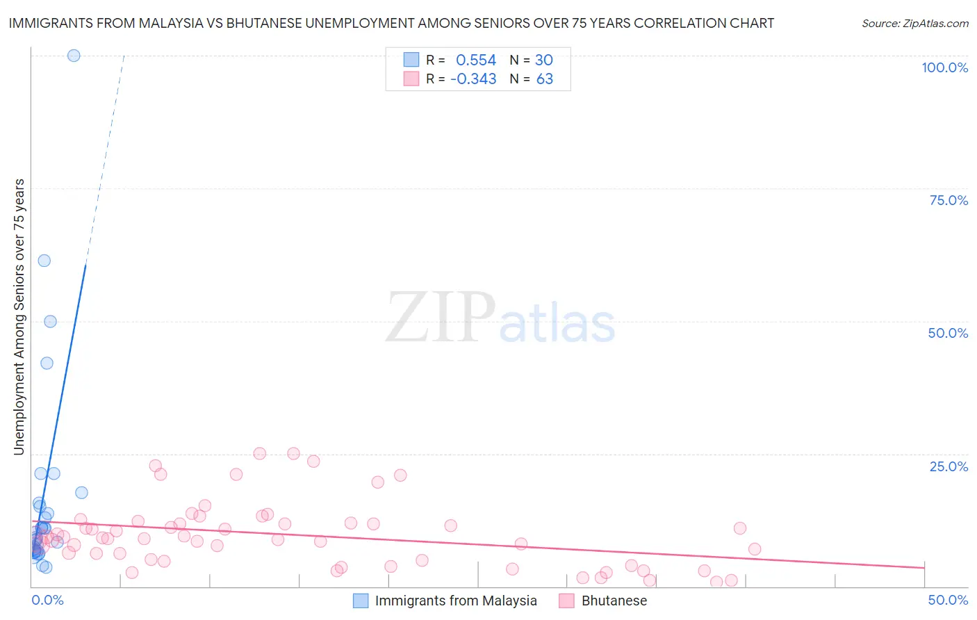 Immigrants from Malaysia vs Bhutanese Unemployment Among Seniors over 75 years