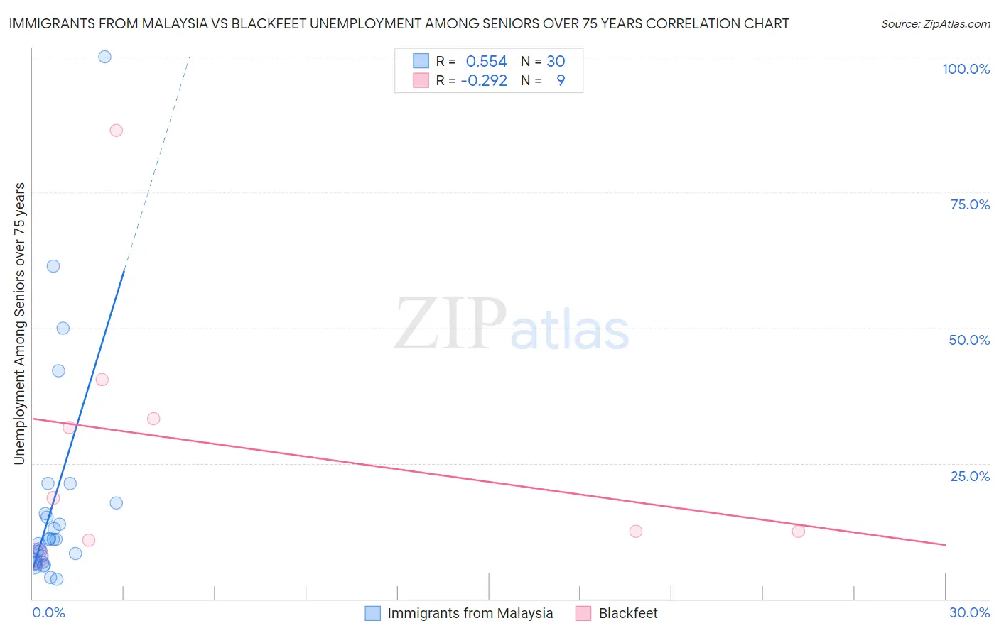 Immigrants from Malaysia vs Blackfeet Unemployment Among Seniors over 75 years