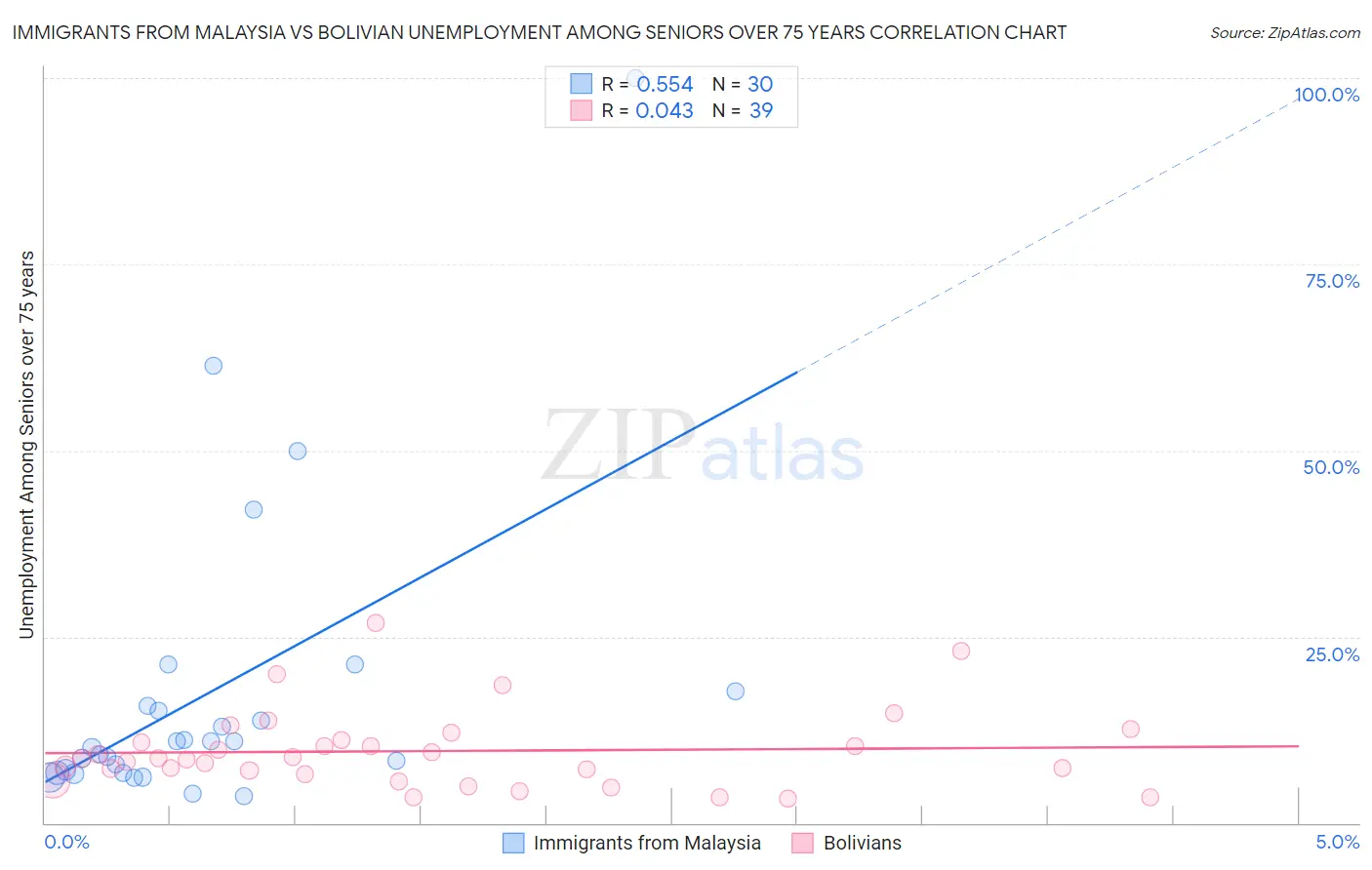 Immigrants from Malaysia vs Bolivian Unemployment Among Seniors over 75 years