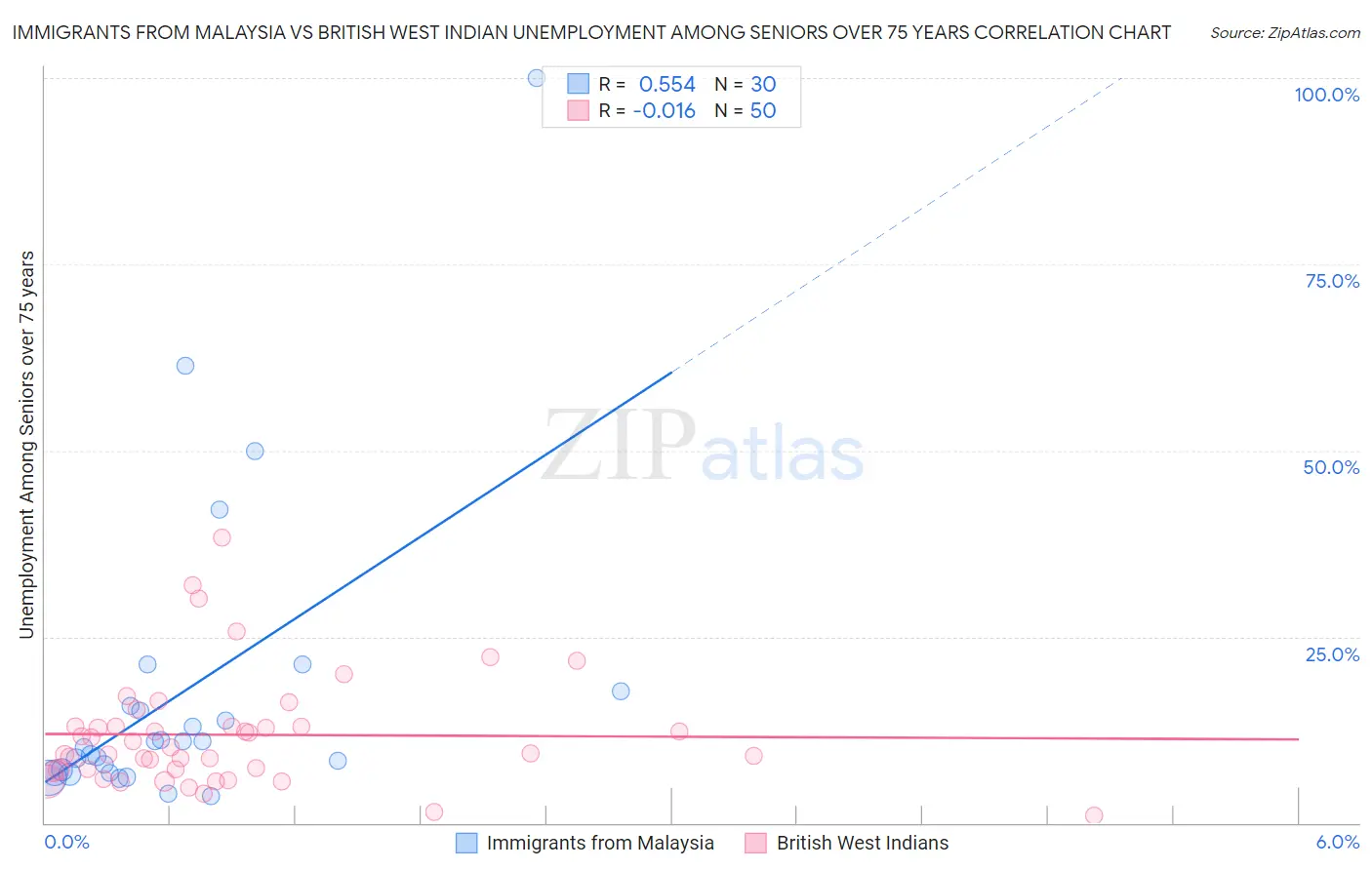 Immigrants from Malaysia vs British West Indian Unemployment Among Seniors over 75 years