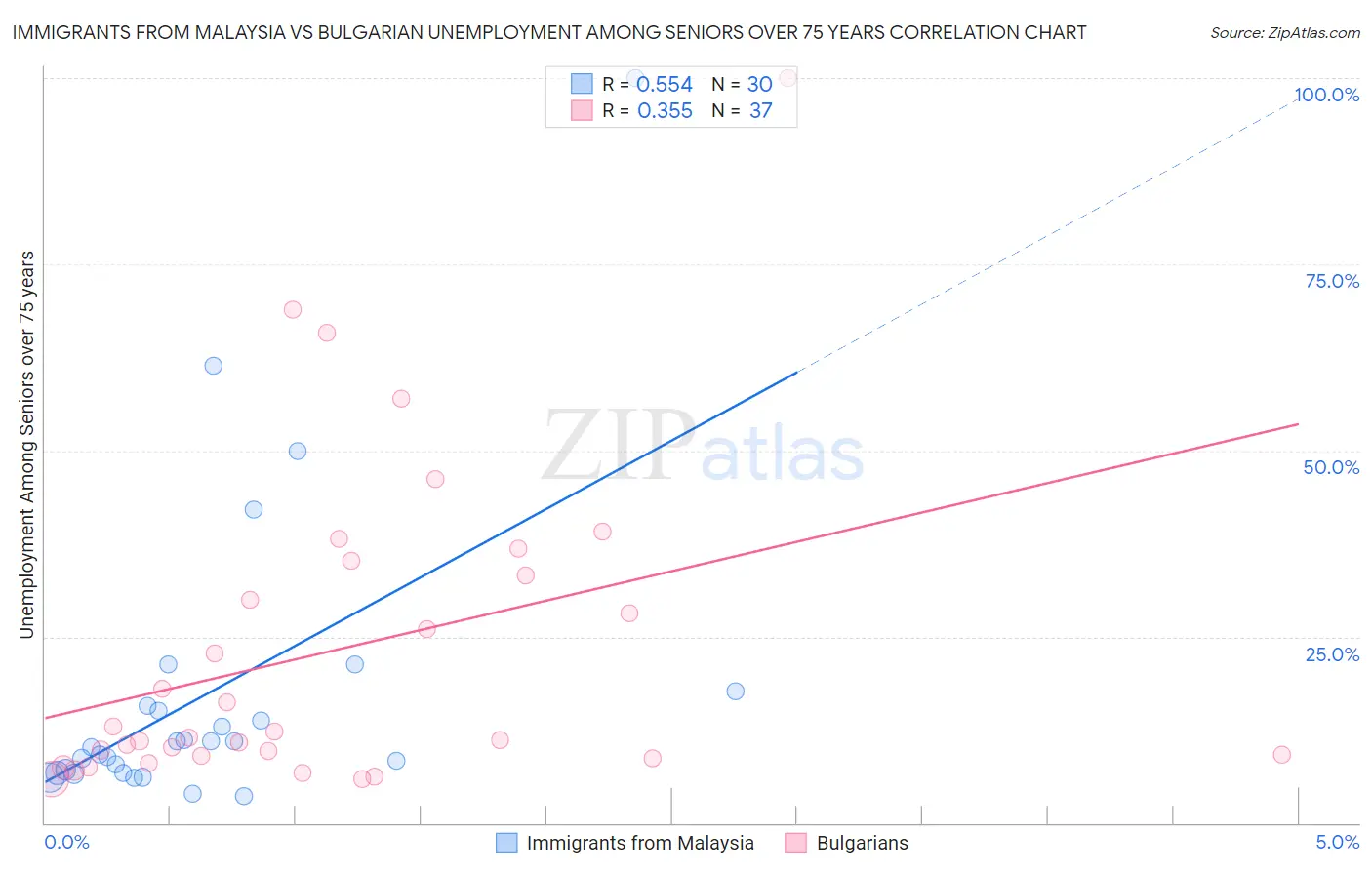 Immigrants from Malaysia vs Bulgarian Unemployment Among Seniors over 75 years