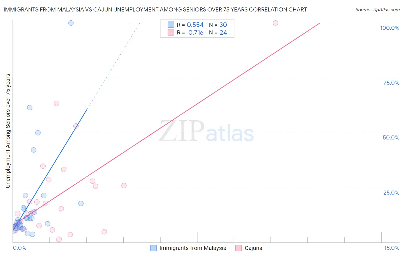 Immigrants from Malaysia vs Cajun Unemployment Among Seniors over 75 years