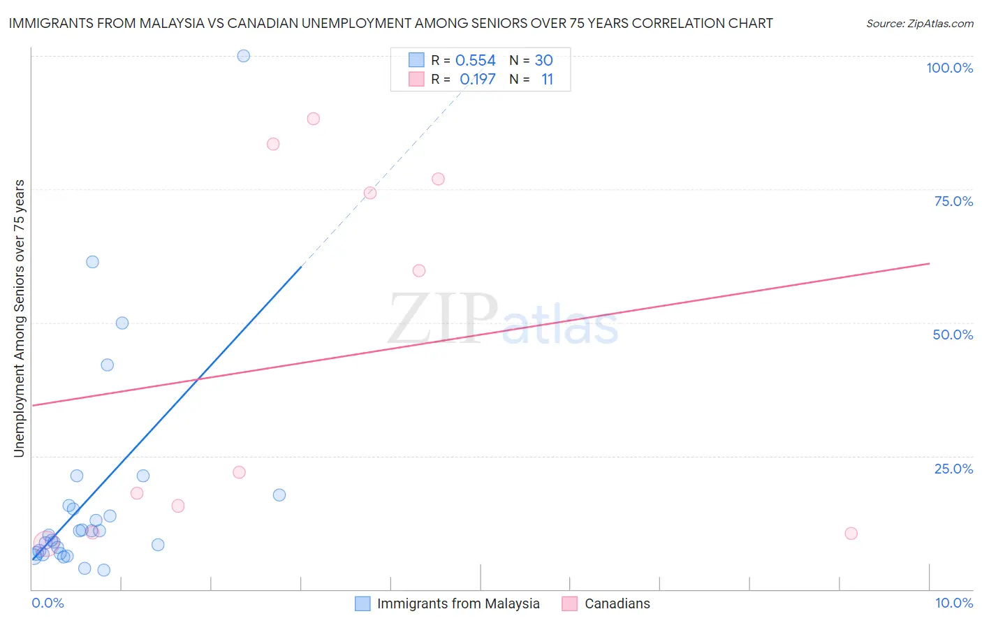 Immigrants from Malaysia vs Canadian Unemployment Among Seniors over 75 years