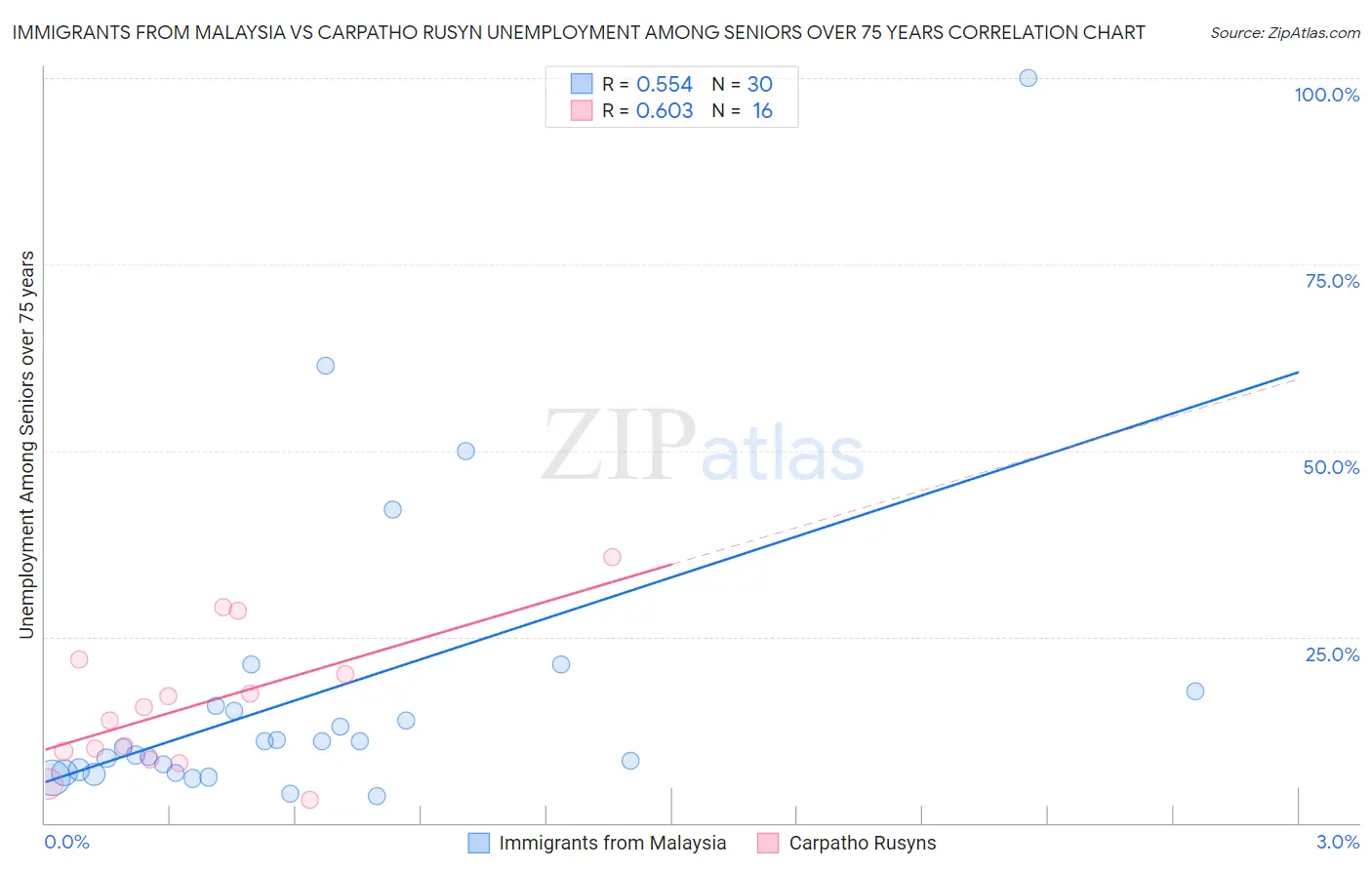 Immigrants from Malaysia vs Carpatho Rusyn Unemployment Among Seniors over 75 years