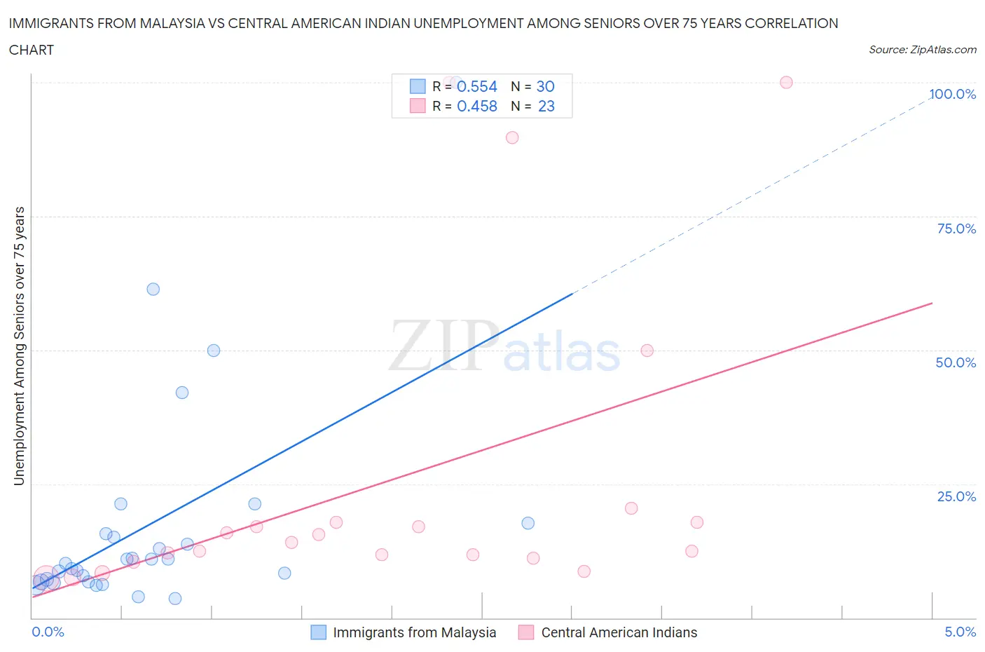Immigrants from Malaysia vs Central American Indian Unemployment Among Seniors over 75 years