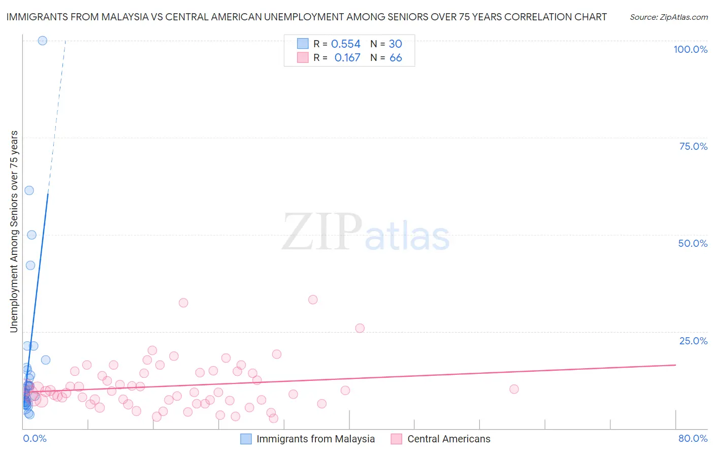 Immigrants from Malaysia vs Central American Unemployment Among Seniors over 75 years