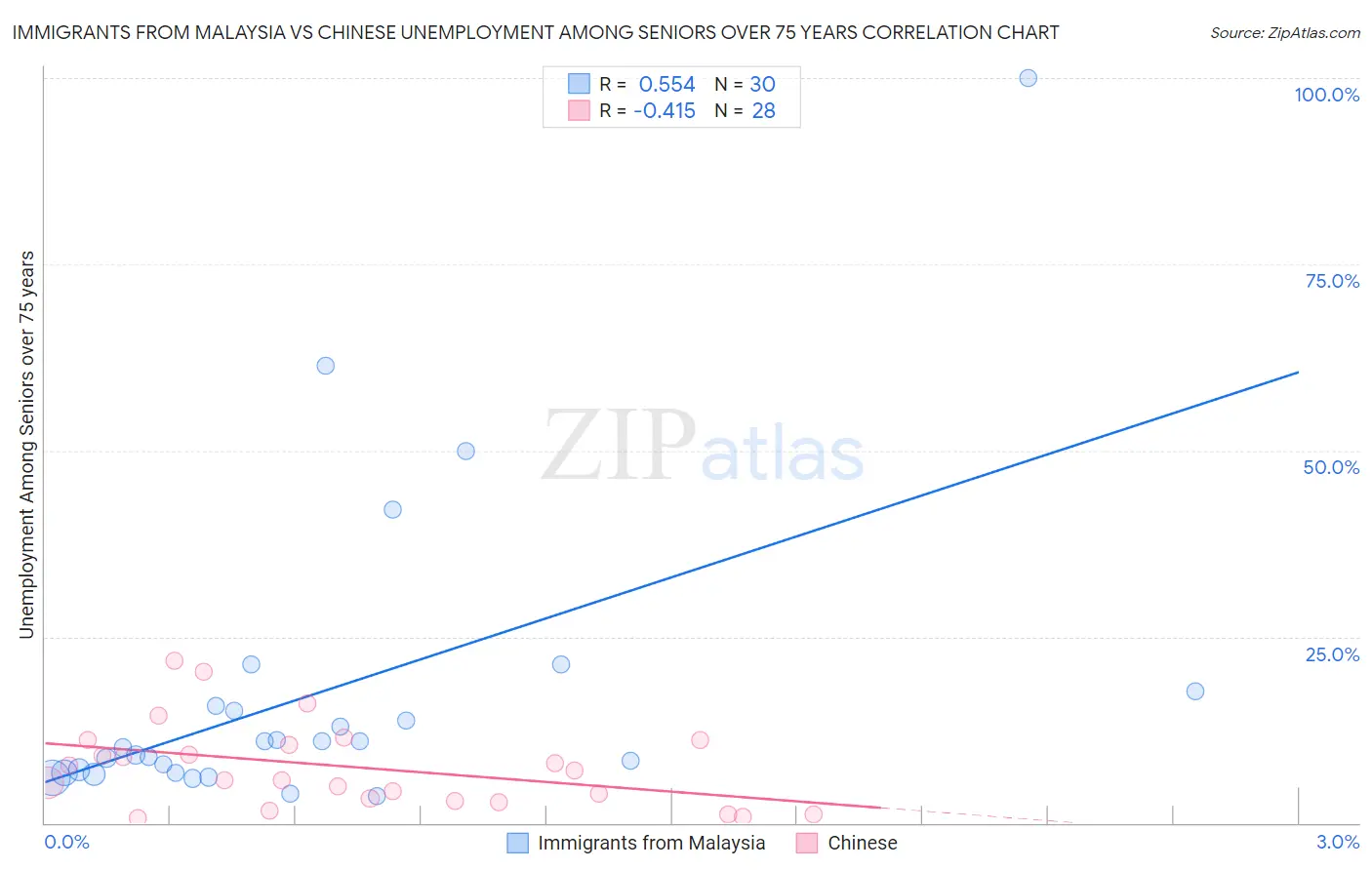 Immigrants from Malaysia vs Chinese Unemployment Among Seniors over 75 years