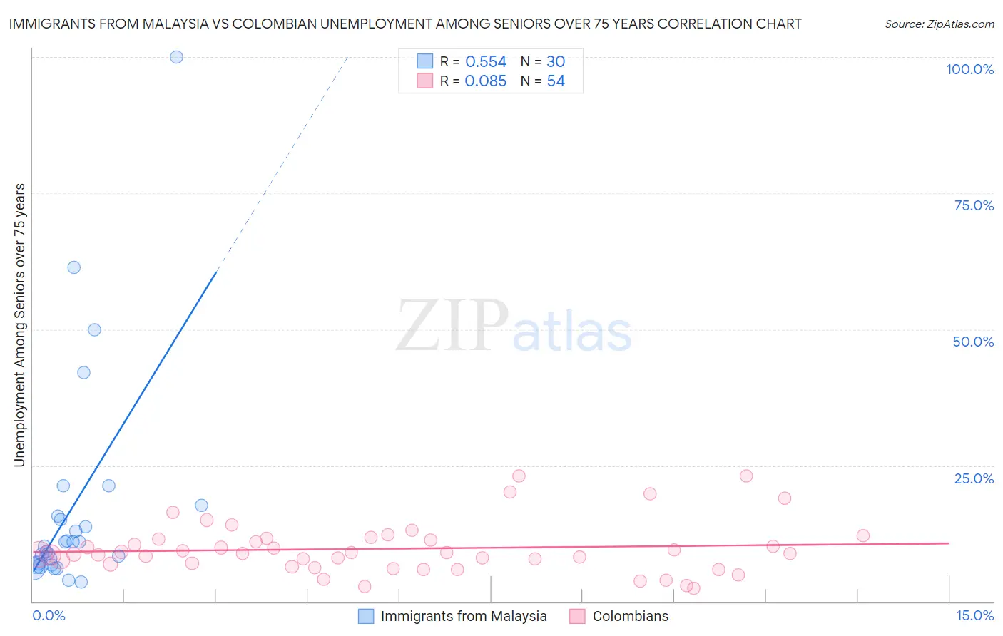 Immigrants from Malaysia vs Colombian Unemployment Among Seniors over 75 years