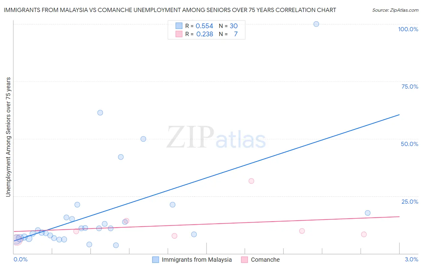Immigrants from Malaysia vs Comanche Unemployment Among Seniors over 75 years