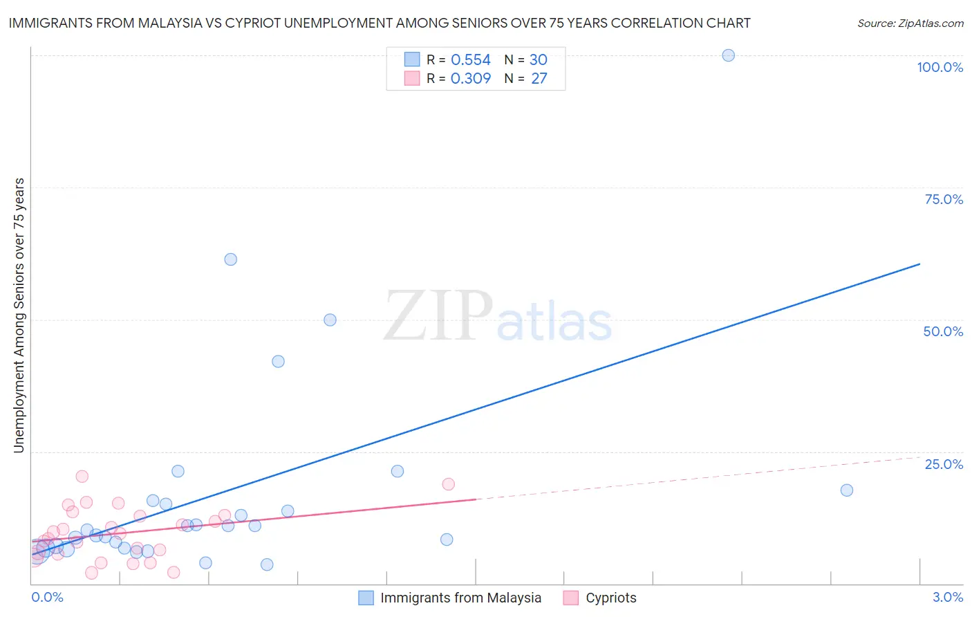 Immigrants from Malaysia vs Cypriot Unemployment Among Seniors over 75 years