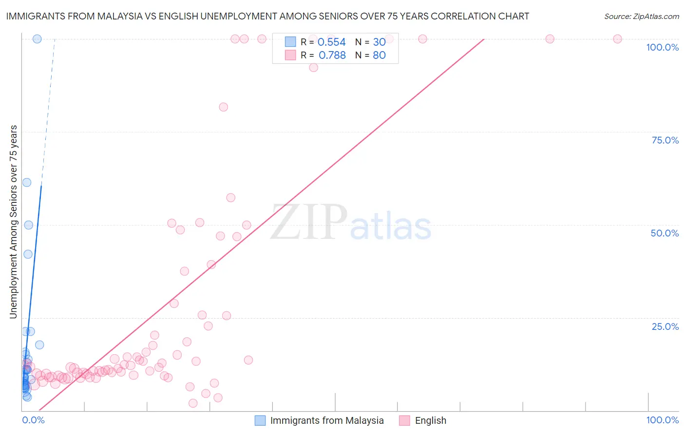 Immigrants from Malaysia vs English Unemployment Among Seniors over 75 years