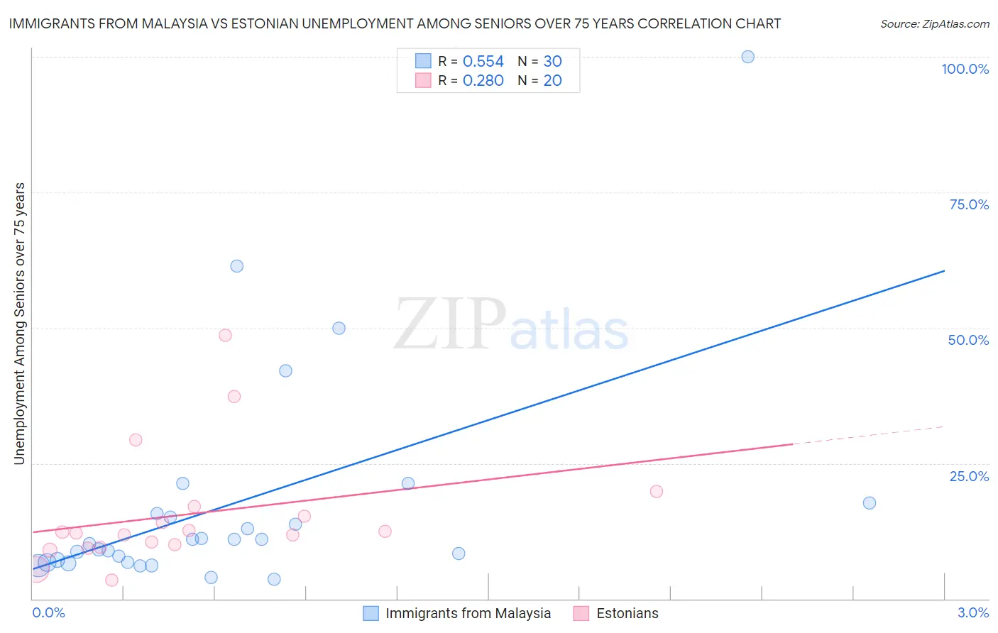 Immigrants from Malaysia vs Estonian Unemployment Among Seniors over 75 years