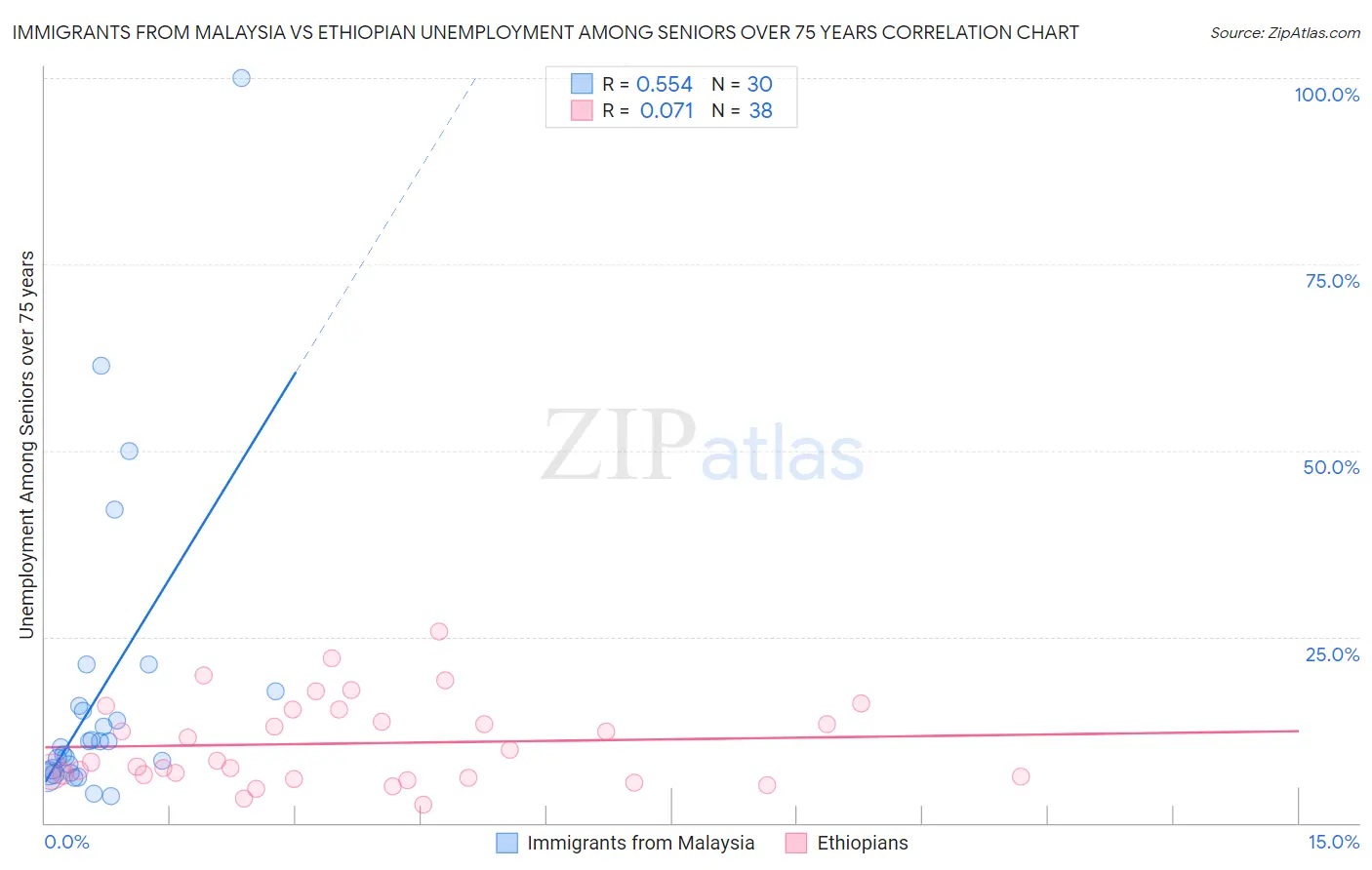 Immigrants from Malaysia vs Ethiopian Unemployment Among Seniors over 75 years