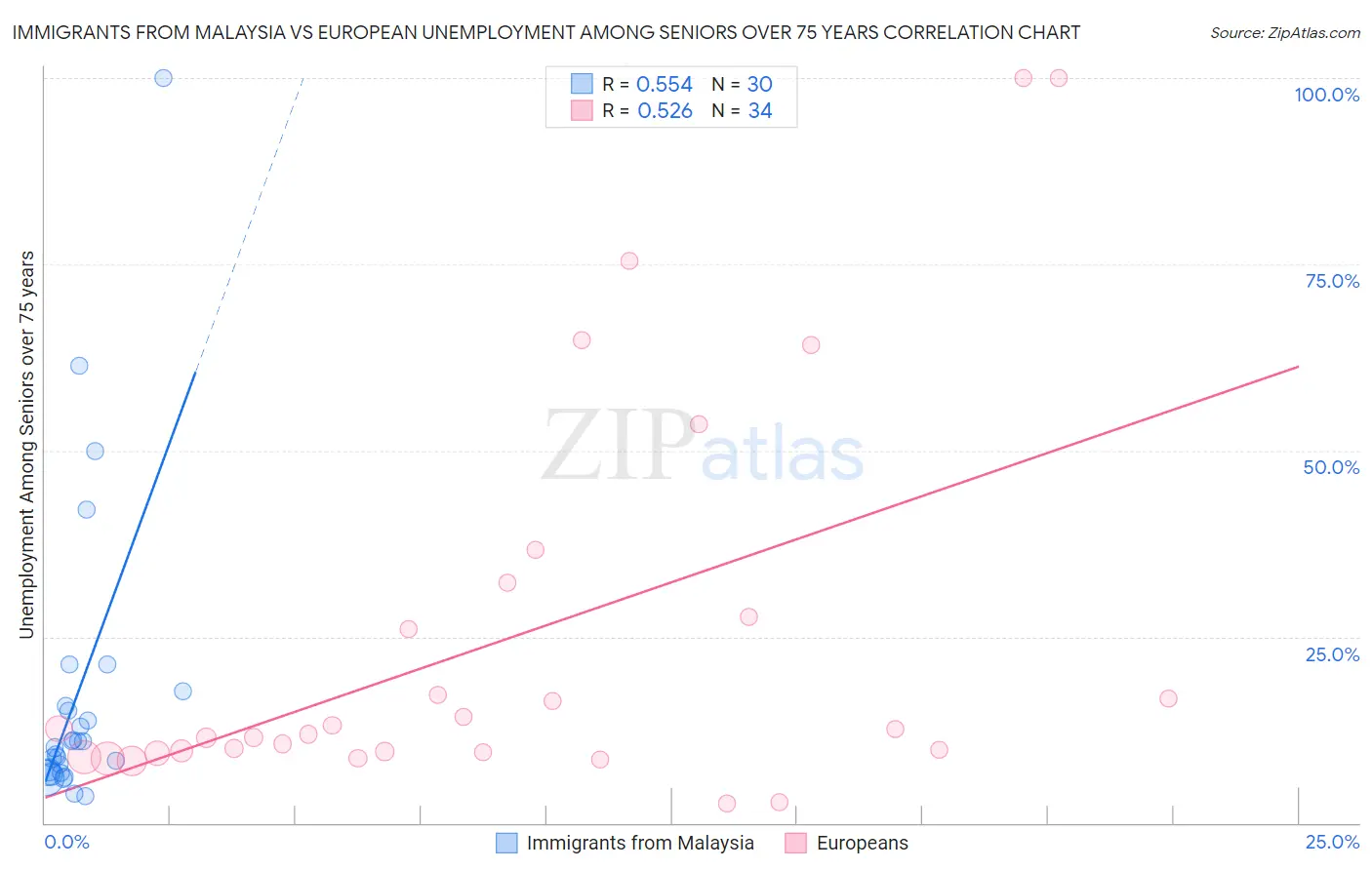 Immigrants from Malaysia vs European Unemployment Among Seniors over 75 years