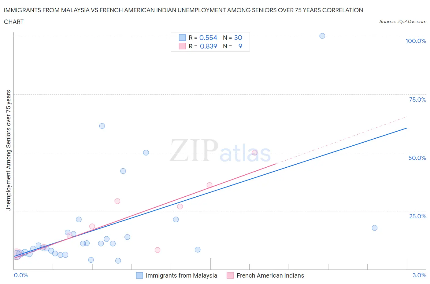 Immigrants from Malaysia vs French American Indian Unemployment Among Seniors over 75 years