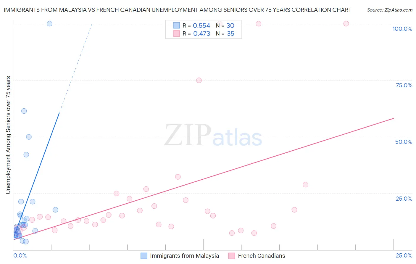 Immigrants from Malaysia vs French Canadian Unemployment Among Seniors over 75 years