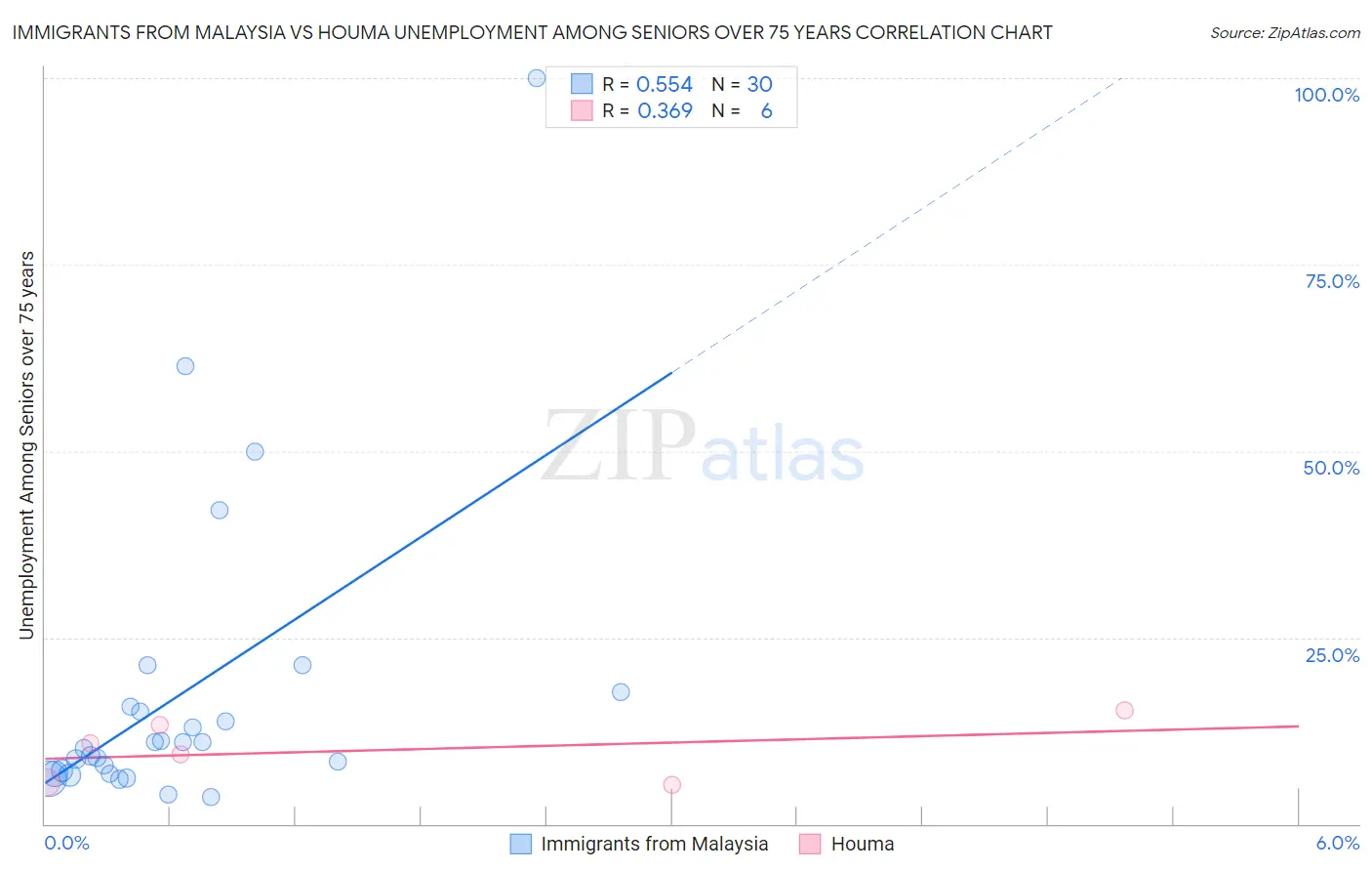 Immigrants from Malaysia vs Houma Unemployment Among Seniors over 75 years