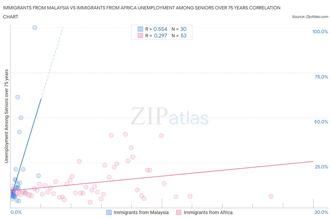 Immigrants from Malaysia vs Immigrants from Africa Unemployment Among Seniors over 75 years