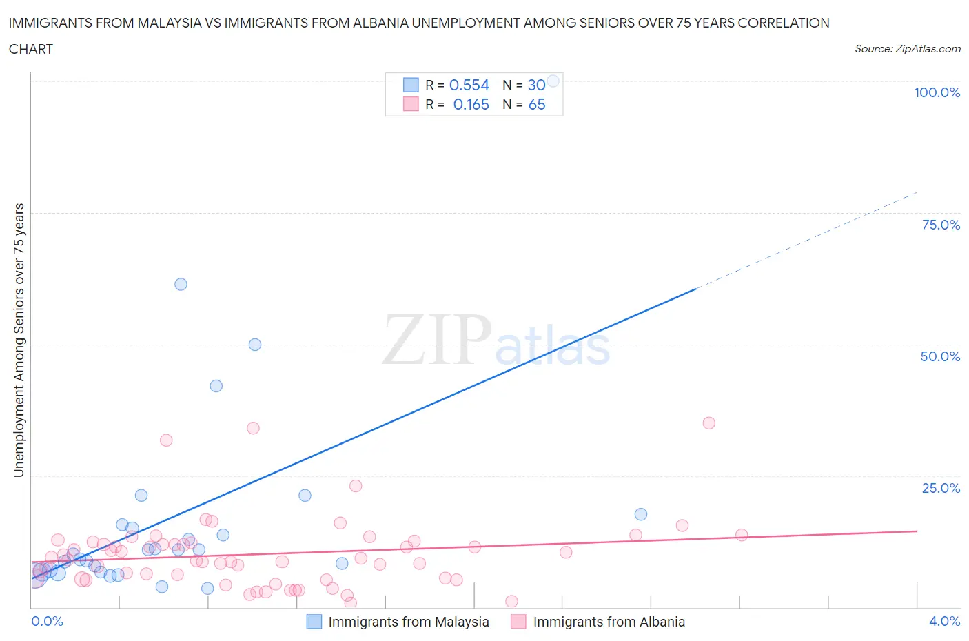 Immigrants from Malaysia vs Immigrants from Albania Unemployment Among Seniors over 75 years