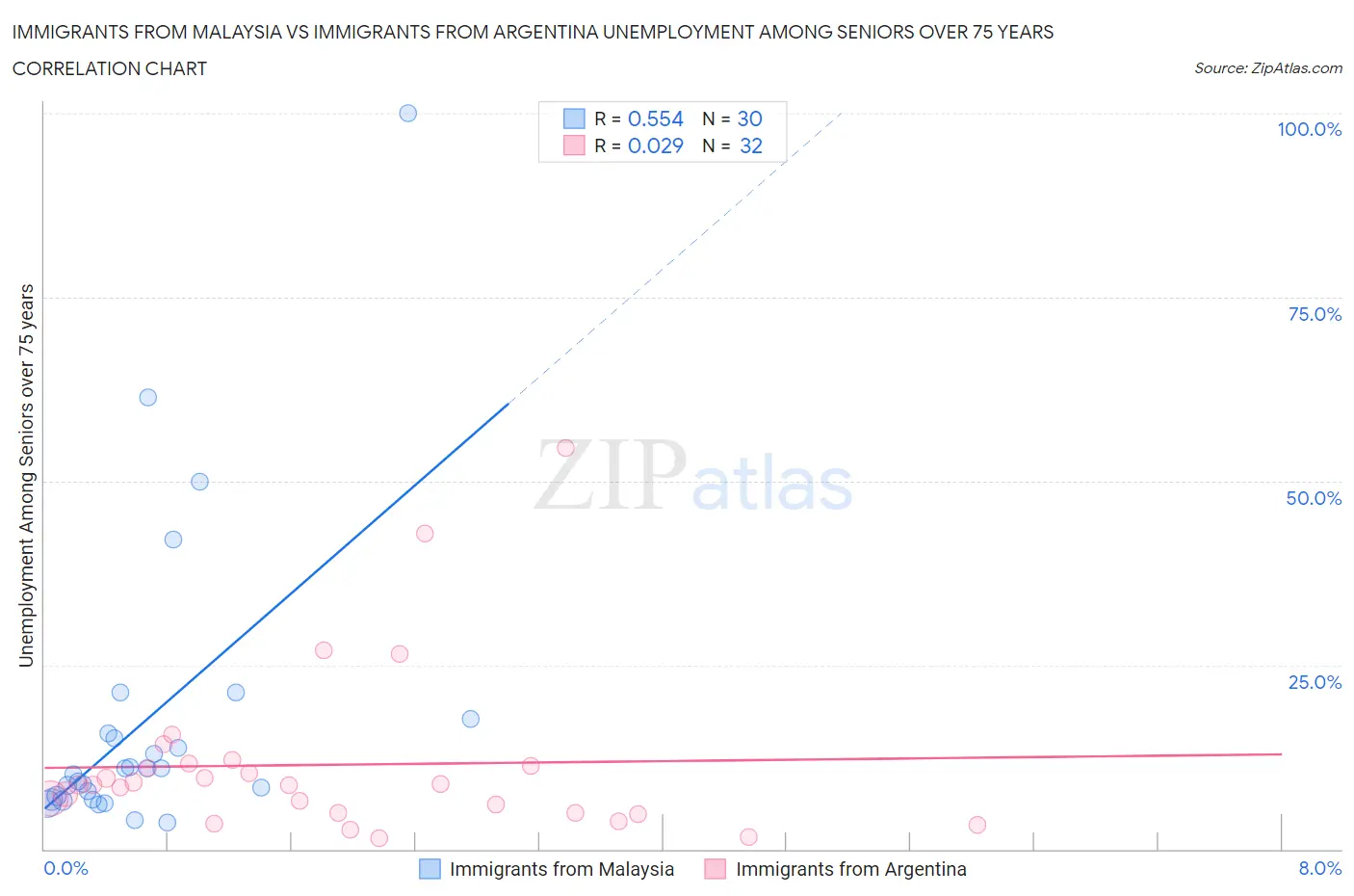 Immigrants from Malaysia vs Immigrants from Argentina Unemployment Among Seniors over 75 years