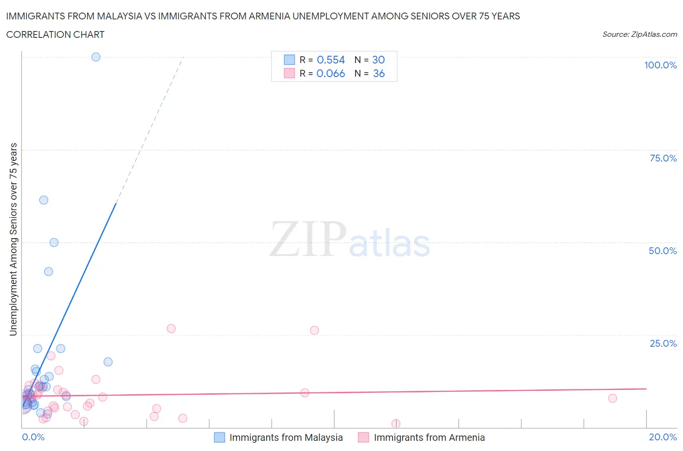 Immigrants from Malaysia vs Immigrants from Armenia Unemployment Among Seniors over 75 years
