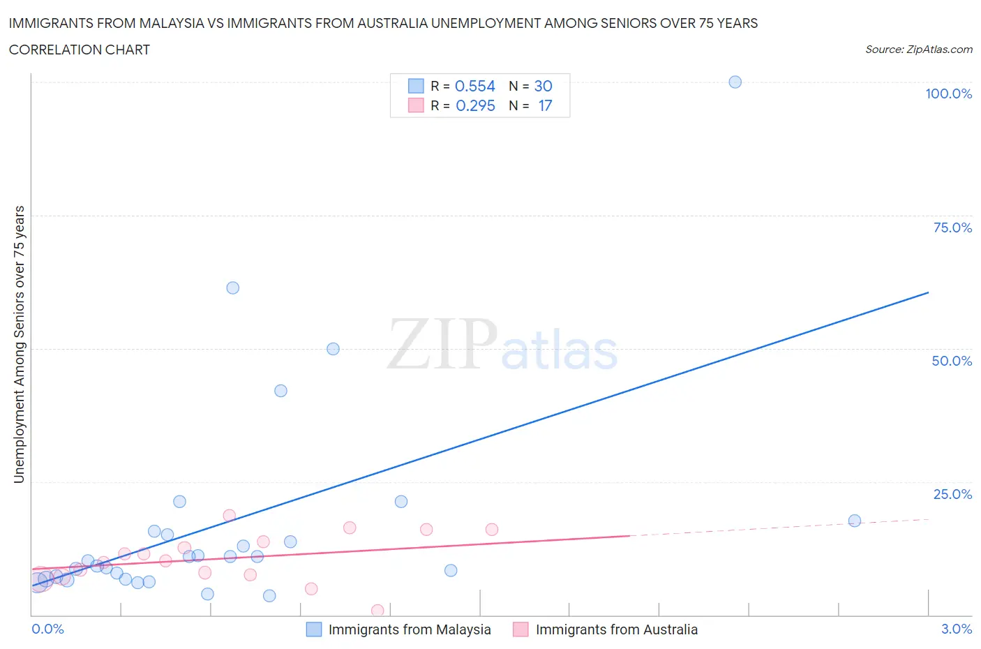 Immigrants from Malaysia vs Immigrants from Australia Unemployment Among Seniors over 75 years