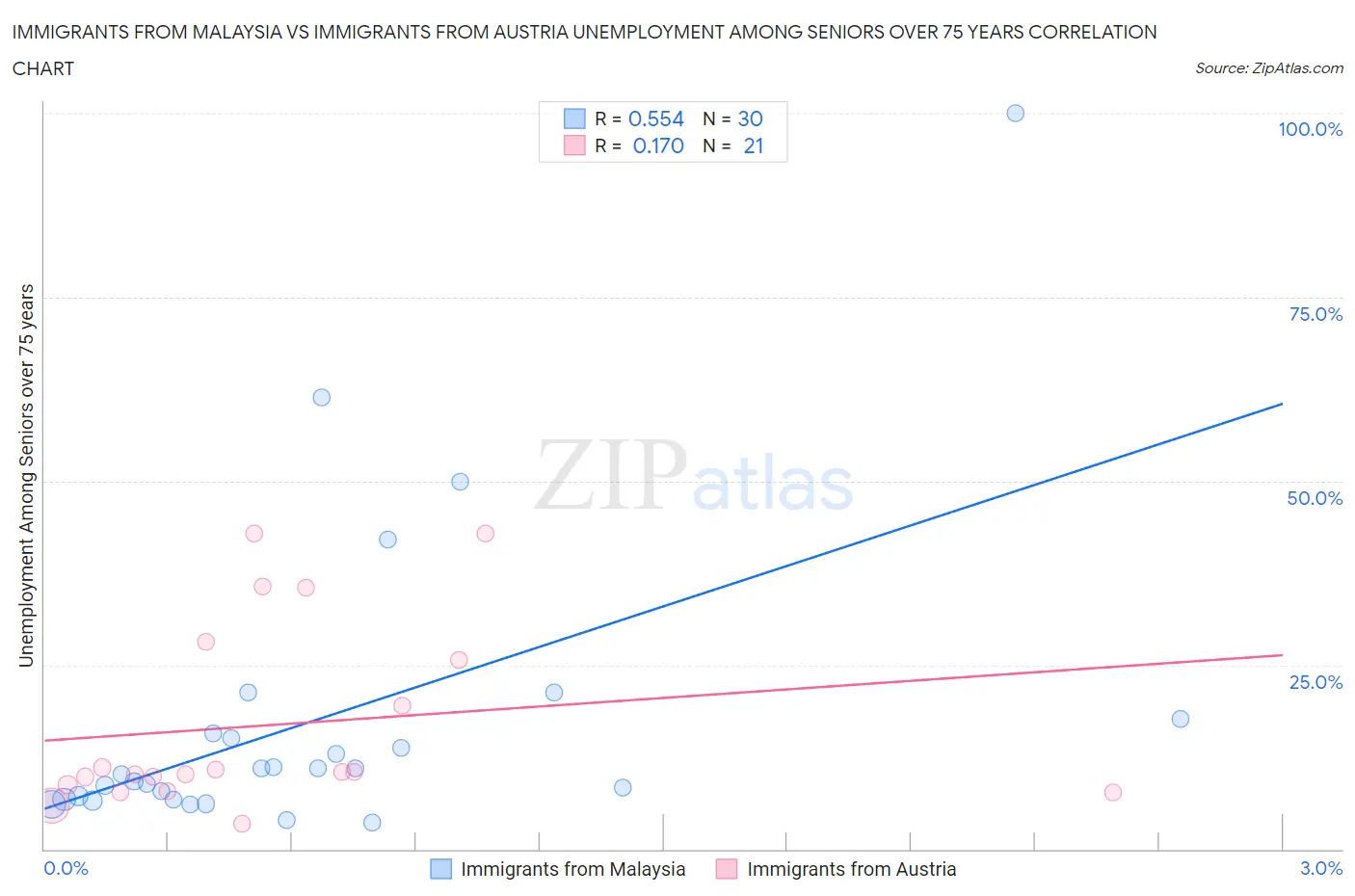 Immigrants from Malaysia vs Immigrants from Austria Unemployment Among Seniors over 75 years