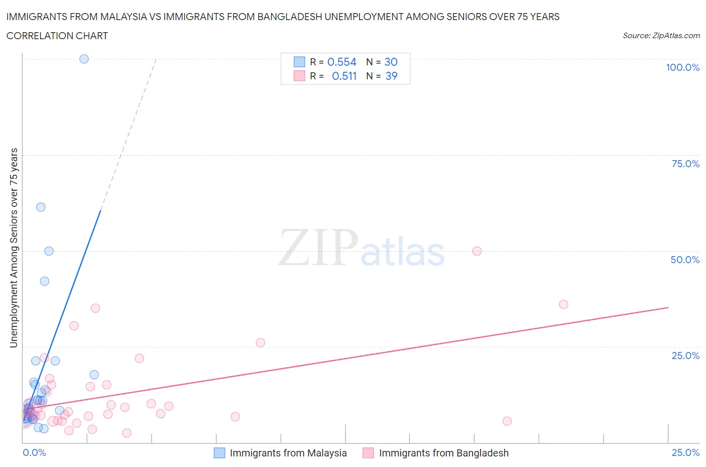 Immigrants from Malaysia vs Immigrants from Bangladesh Unemployment Among Seniors over 75 years