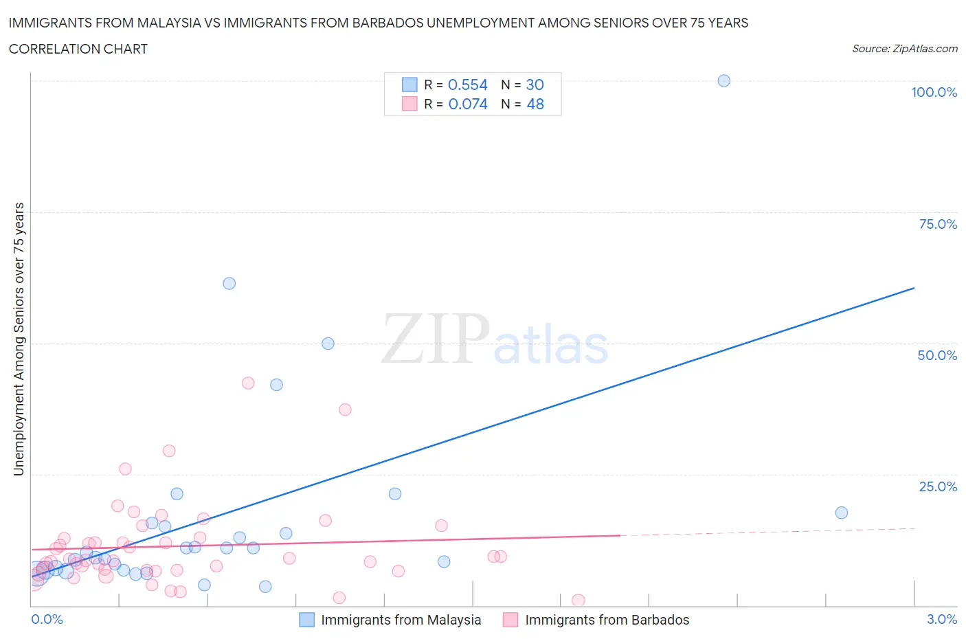 Immigrants from Malaysia vs Immigrants from Barbados Unemployment Among Seniors over 75 years