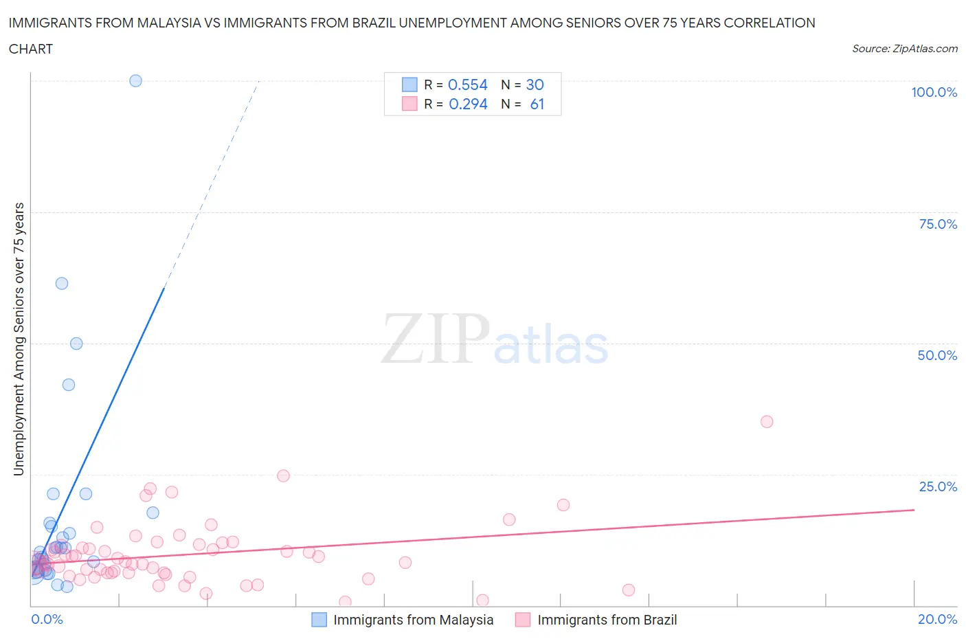 Immigrants from Malaysia vs Immigrants from Brazil Unemployment Among Seniors over 75 years