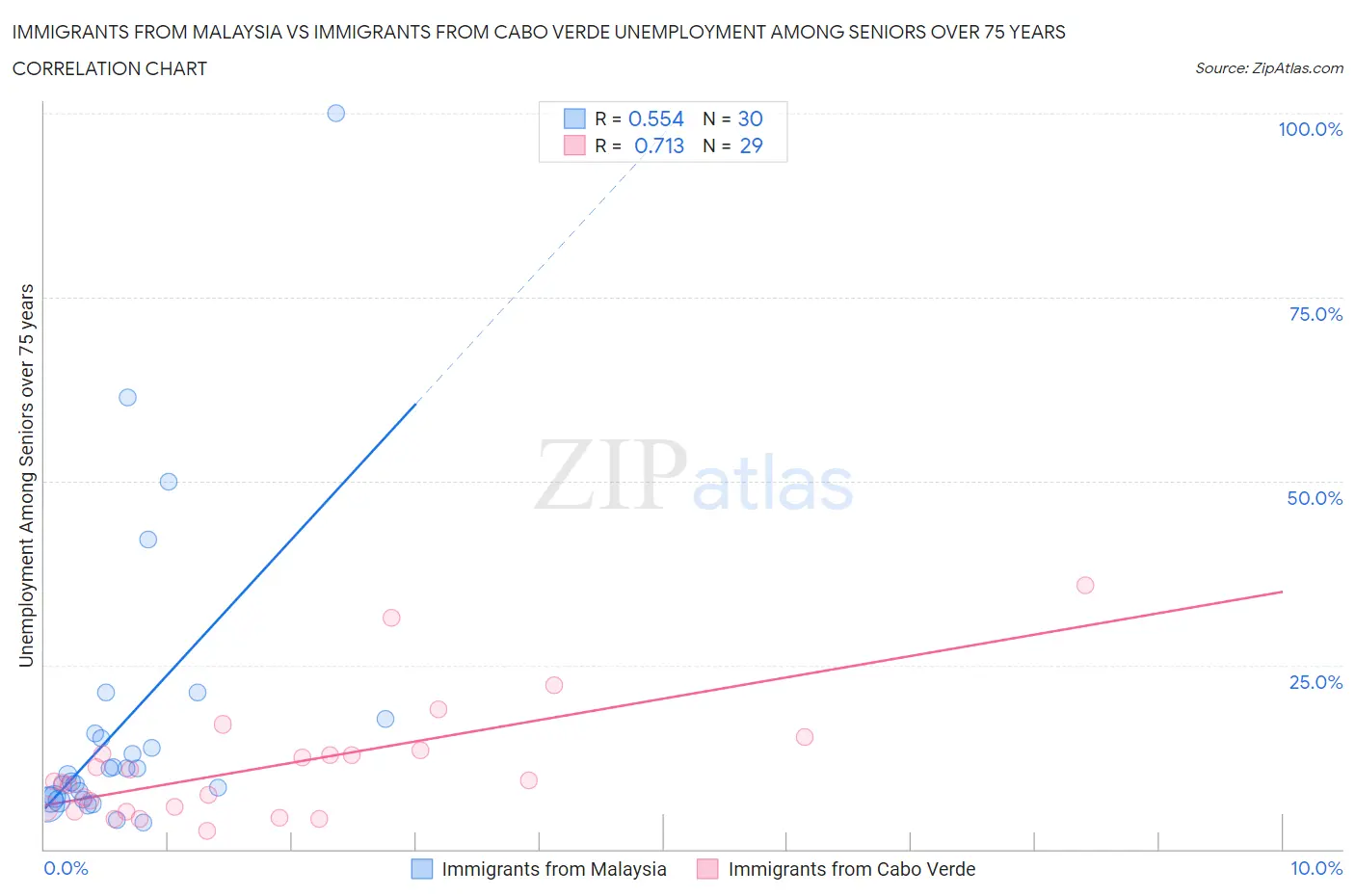 Immigrants from Malaysia vs Immigrants from Cabo Verde Unemployment Among Seniors over 75 years
