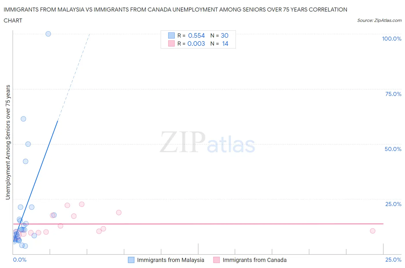 Immigrants from Malaysia vs Immigrants from Canada Unemployment Among Seniors over 75 years