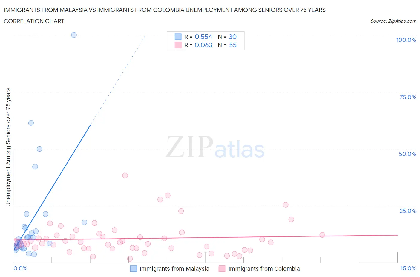 Immigrants from Malaysia vs Immigrants from Colombia Unemployment Among Seniors over 75 years