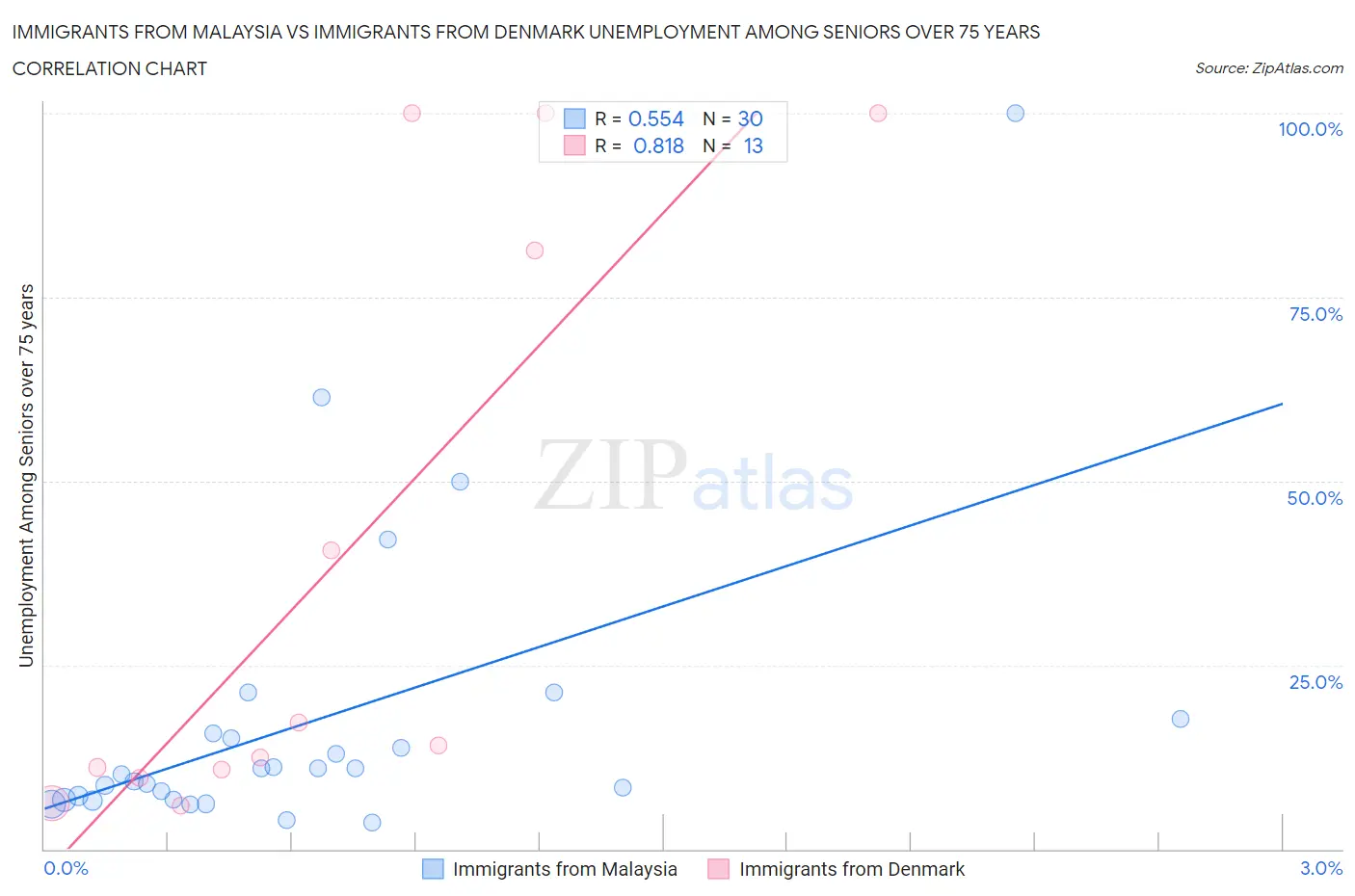 Immigrants from Malaysia vs Immigrants from Denmark Unemployment Among Seniors over 75 years