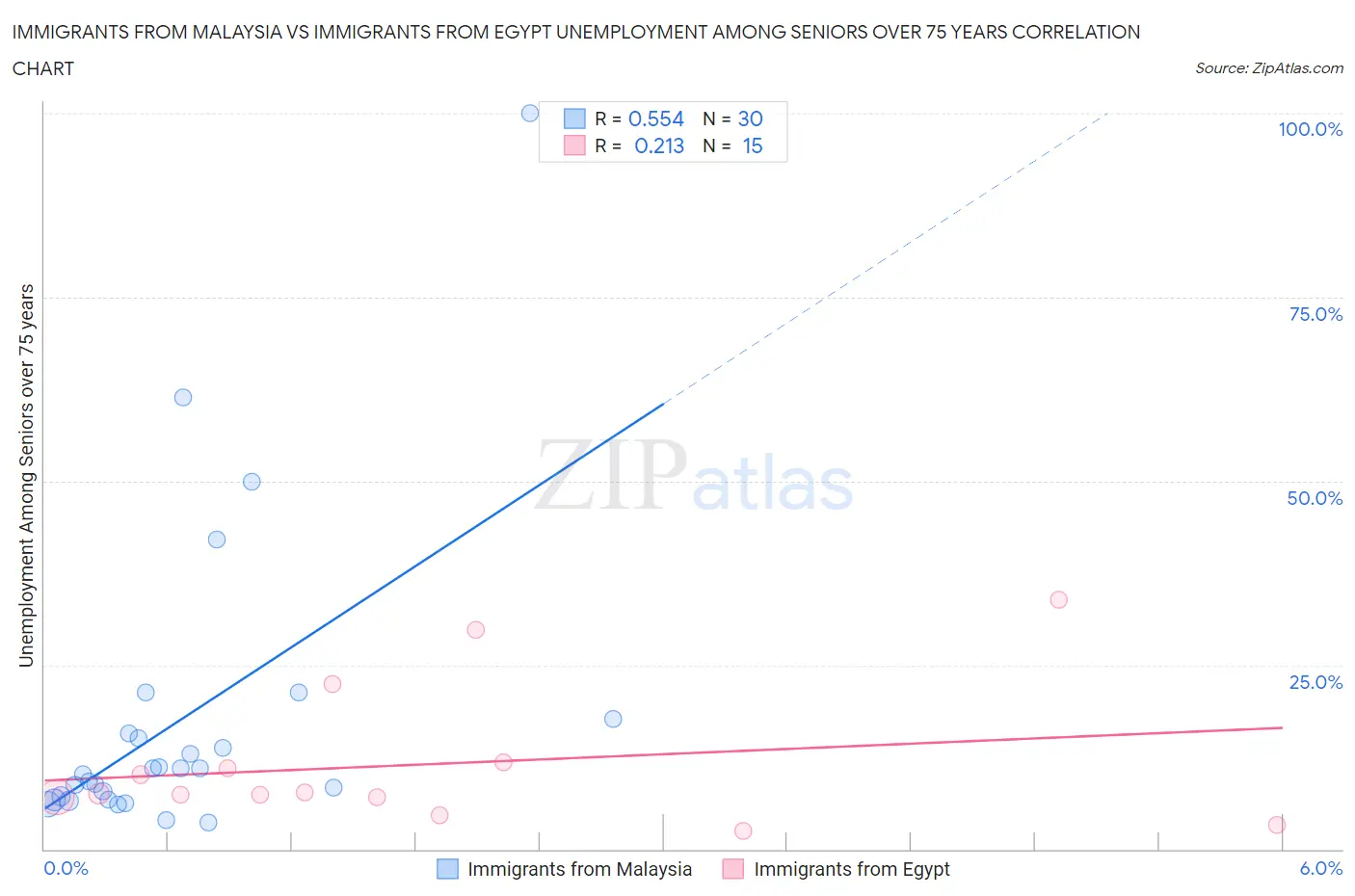 Immigrants from Malaysia vs Immigrants from Egypt Unemployment Among Seniors over 75 years