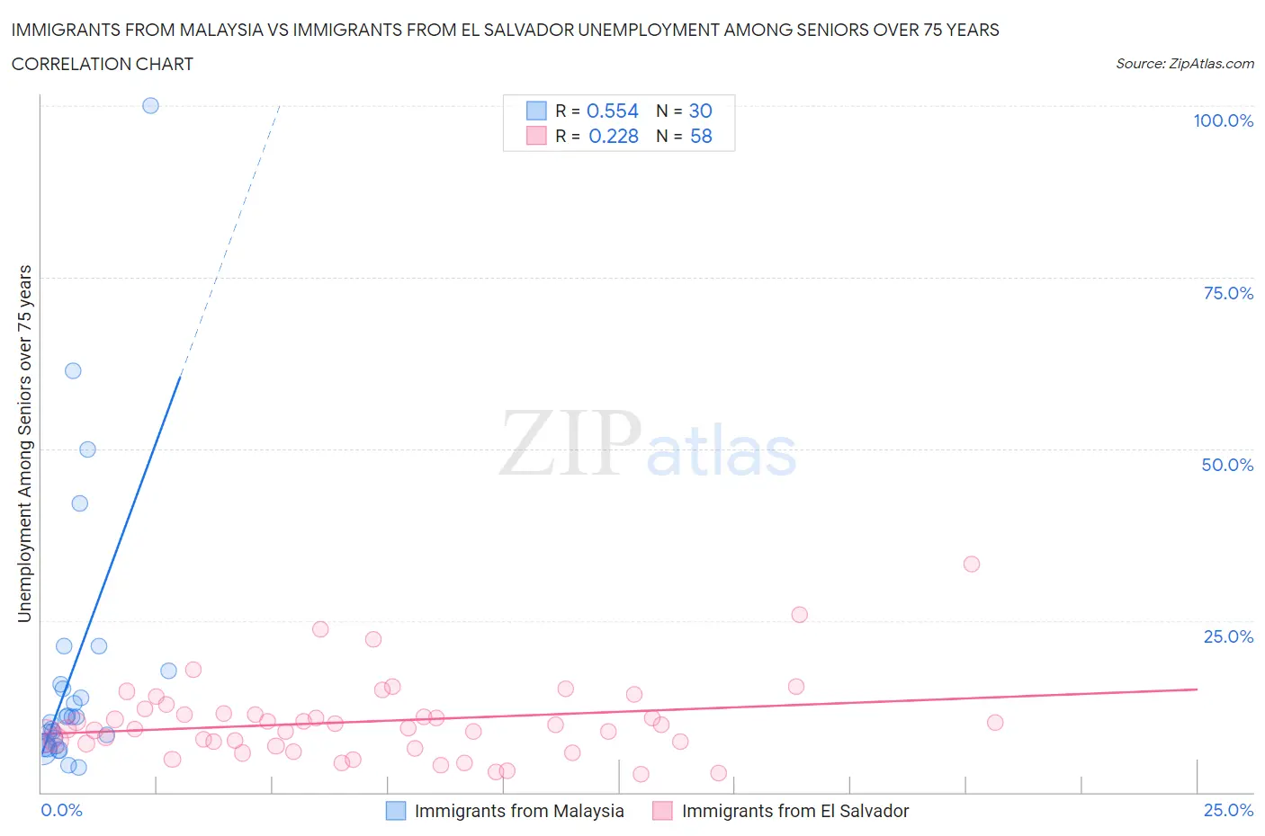 Immigrants from Malaysia vs Immigrants from El Salvador Unemployment Among Seniors over 75 years