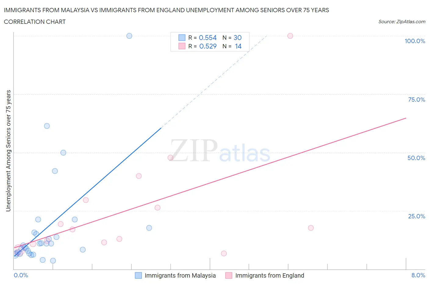 Immigrants from Malaysia vs Immigrants from England Unemployment Among Seniors over 75 years