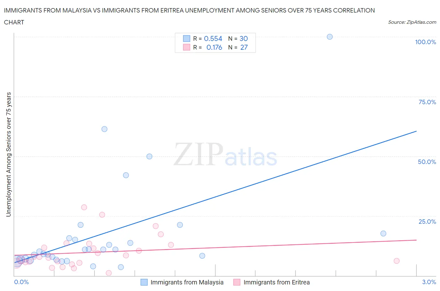 Immigrants from Malaysia vs Immigrants from Eritrea Unemployment Among Seniors over 75 years