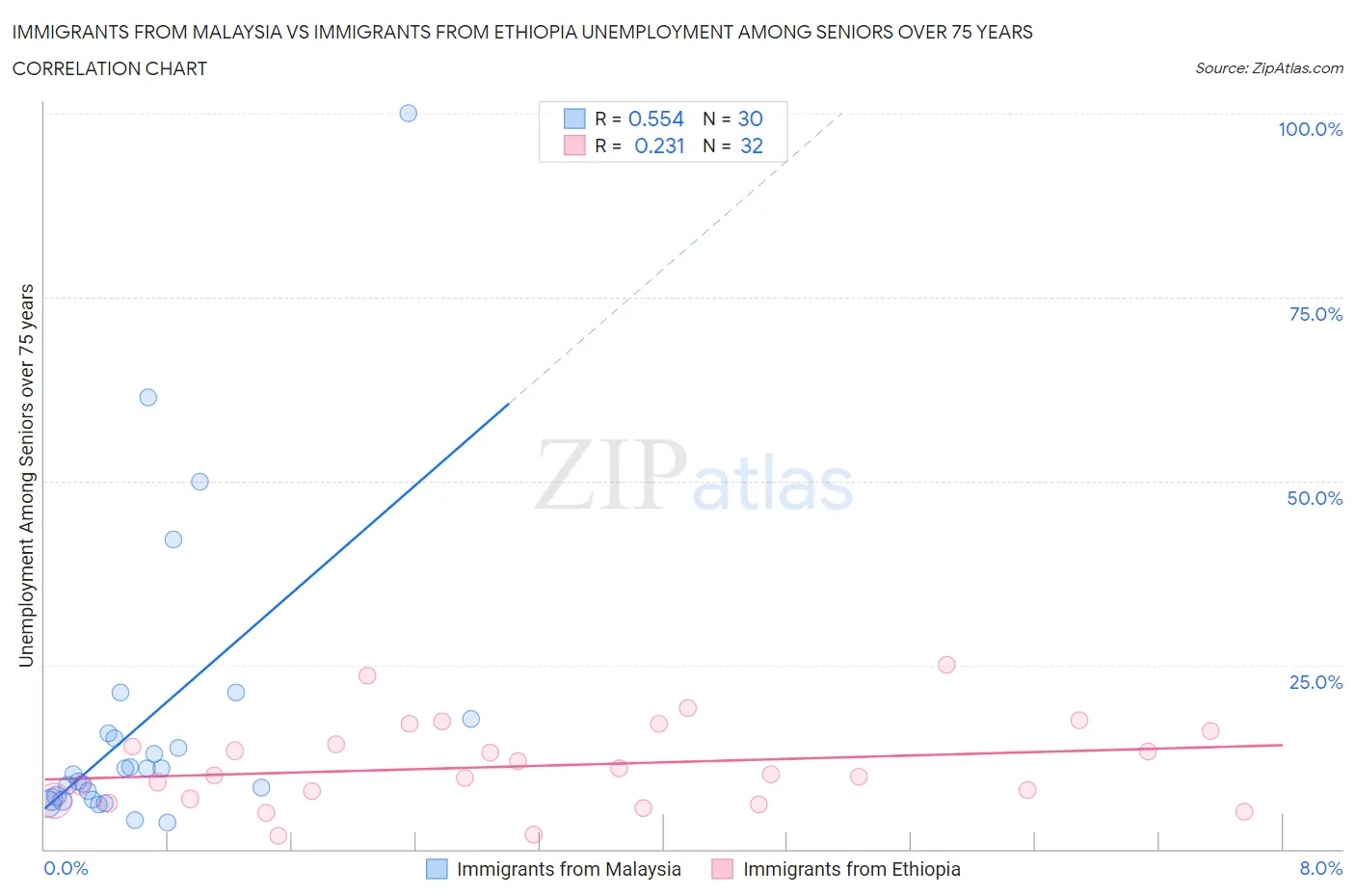 Immigrants from Malaysia vs Immigrants from Ethiopia Unemployment Among Seniors over 75 years