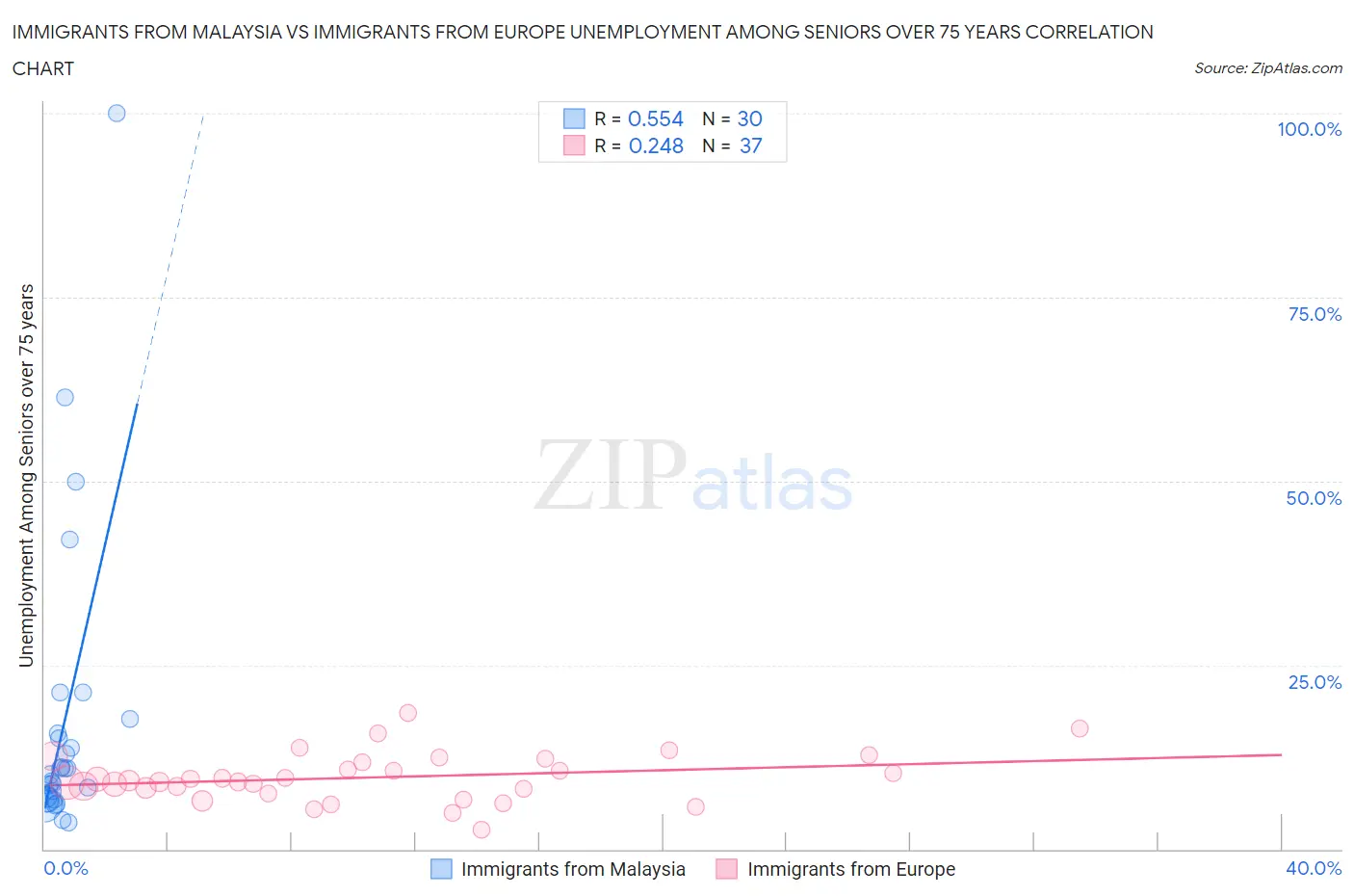 Immigrants from Malaysia vs Immigrants from Europe Unemployment Among Seniors over 75 years