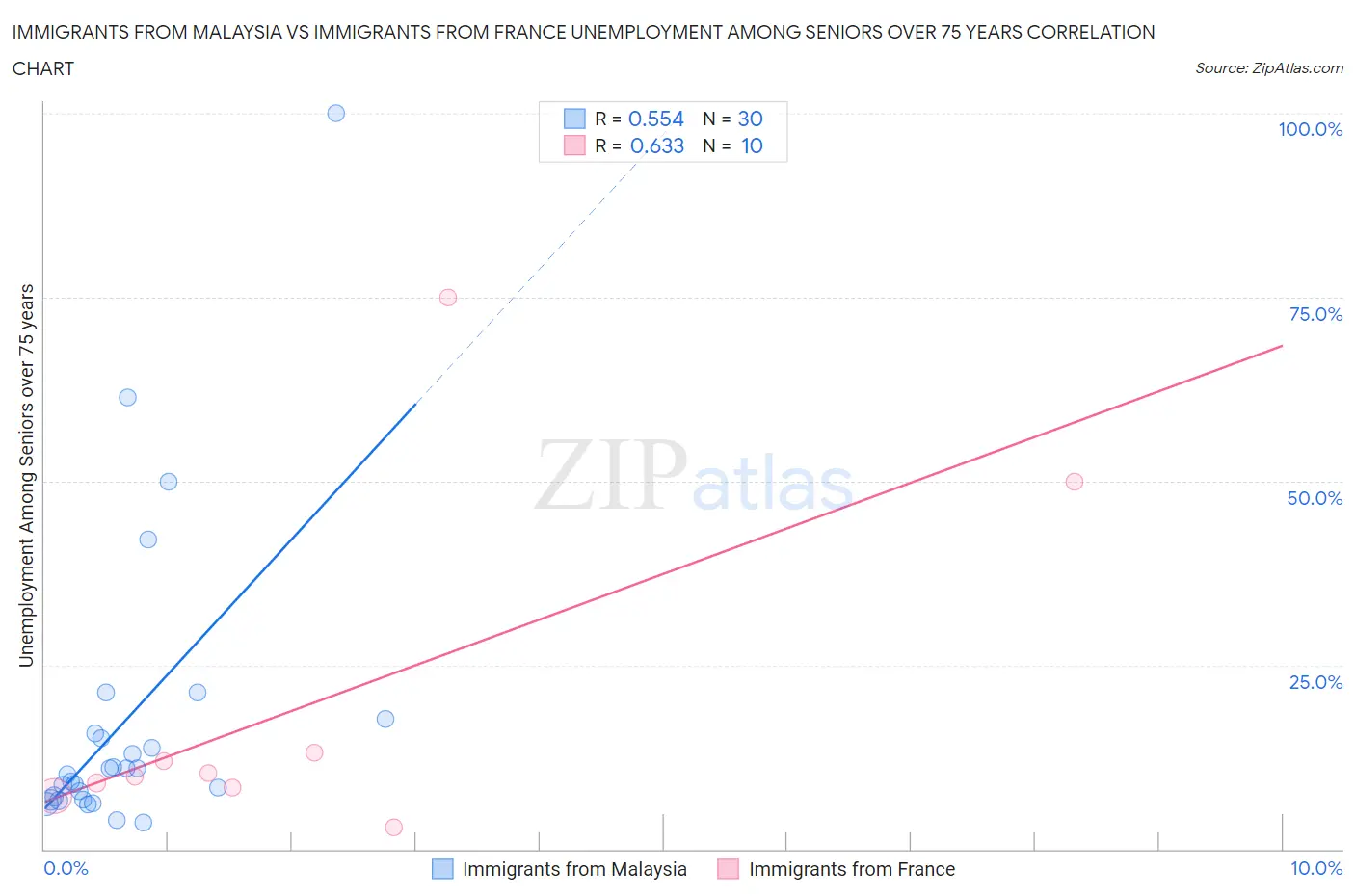 Immigrants from Malaysia vs Immigrants from France Unemployment Among Seniors over 75 years